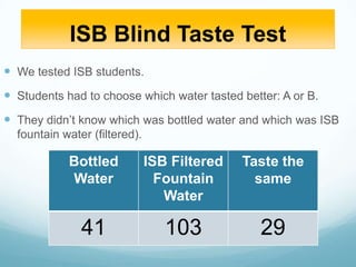 ISB Blind Taste TestWe tested ISB students.  Students had to choose which water tasted better: A or B.  They didn’t know which was bottled water and which was ISB fountain water (filtered).