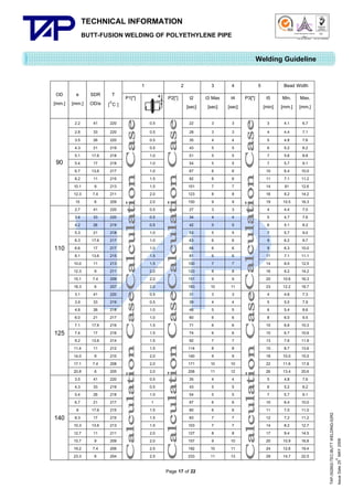 TECHNICAL INFORMATION
BUTT-FUSION WELDING OF POLYETHYLENE PIPE

Quality Management Systems

Q001

Cert. No. NQ767/04

005

Cert. No. TH04/0500

Welding Guideline
OD
e
SDR
[mm.] [mm.] OD/e

90

110

125

140

2.2
2.8
3.5
4.3
5.1
5.4
6.7
8.2
10.1
12.3
15
2.7
3.4
4.2
5.3
6.3
6.6
8.1
10.0
12.3
15.1
18.3
3.1
3.9
4.8
6.0
7.1
7.4
9.2
11.4
14.0
17.1
20.8
3.5
4.3
5.4
6.7
8
8.3
10.3
12.7
15.7
19.2
23.3

41
33
26
21
17.6
17
13.6
11
9
7.4
6
41
33
26
21
17.6
17
13.6
11
9
7.4
6
41
33
26
21
17.6
17
13.6
11
9
7.4
6
41
33
26
21
17.6
17
13.6
11
9
7.4
6

2

T
P1[*]
[C ]
220
220
220
219
218
218
217
215
213
211
209
220
220
219
218
217
217
215
213
211
209
207
220
219
218
217
216
216
214
212
210
208
205
220
219
218
217
215
215
213
211
209
206
204

P2[*]

0.5
0.5
0.5
0.5
1.0
1.0
1.0
1.5
1.5
2.0
2.0
0.5
0.5
0.5
1.0
1.0
1.0
1.5
1.5
2.0
2.0
2.0
0.5
0.5
1.0
1.0
1.5
1.5
1.5
1.5
2.0
2.0
2.0
0.5
0.5
1.0
1
1.5
1.5
1.5
2.0
2.0
2.5
2.5

3
t2
[sec]

t3 Max
[sec]

22
28
35
43
51
54
67
82
101
123
150
27
34
42
53
63
66
81
100
123
151
183
31
39
48
60
71
74
92
114
140
171
208
35
43
54
67
80
83
103
127
157
192
233

3
3
4
5
5
5
6
6
7
8
9
3
4
5
5
6
6
6
7
8
9
10
3
4
5
6
6
6
7
8
9
10
11
4
5
5
6
6
7
7
8
9
10
11

Page 17 of 22

4
t4 P3[*]
[sec]
3
3
4
5
5
5
6
6
7
8
9
3
4
5
5
6
6
6
7
8
9
11
3
4
5
6
6
6
7
8
9
10
12
4
5
5
6
6
7
7
8
10
11
13

5

Bead Width
t5
[min]
3
4
5
6
7
7
10
11
14
16
19
4
5
6
7
9
9
11
14
16
20
23
4
5
6
8
10
10
13
15
18
22
26
5
6
7
10
11
12
14
17
20
24
29

Min. Max.
[mm.] [mm.]
4.1
4.4
4.8
5.2
5.6
5.7
6.4
7.1
81
9.2
10.5
4.4
4.7
5.1
5.7
6.2
6.3
7.1
8.0
9.2
10.6
12.2
4.6
5.0
5.4
6.0
6.6
6.7
7.6
8.7
10.0
11.6
13.4
4.8
5.2
5.7
6.4
7.0
7.2
8.2
9.4
10.9
12.6
14.7

6.7
7.1
7.6
8.2
8.8
9.1
10.0
11.2
12.6
14.2
16.3
7.0
7.6
8.2
9.0
9.7
10.0
11.1
12.5
14.2
16.3
18.7
7.3
7.9
8.6
9.5
10.3
10.6
11.9
13.6
15.5
17.8
20.6
7.6
8.2
9.1
10.0
11.0
11.2
12.7
14.5
16.8
19.4
22.5

TAP-352802-TEC-BUTT WELDING-52R2
th
Issue Date 25 MAY 2009

1

 
