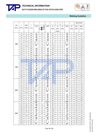 TECHNICAL INFORMATION
BUTT-FUSION WELDING OF POLYETHYLENE PIPE

Quality Management Systems

Q001

Cert. No. NQ767/04

005

Cert. No. TH04/0500

Welding Guideline

160

180

200

225

e
SDR
[mm.] OD/e
4.0
4.9
6.2
7.7
9.1
9.5
11.8
14.6
17.9
21.9
26.6
4.4
5.5
6.9
8.6
10.2
10.7
13.3
16.4
20.1
24.6
29.9
4.9
6.2
7.7
9.6
11.4
11.9
14.7
18.2
22.4
27.4
33.2
5.5
6.9
8.6
10.8
12.8
13.4
16.6
20.5
25.2
30.8
37.4

41
33
26
21
17.6
17
13.6
11
9
7.4
6
41
33
26
21
17.6
17
13.6
11
9
7.4
6
41
33
26
21
17.6
17
13.6
11
9
7.4
6
41
33
26
21
17.6
17
13.6
11
9
7.4
6

T
[C ]
219
218
217
216
214
214
212
209
207
205
203
219
218
216
215
213
213
210
208
206
204
202
218
217
216
214
212
211
209
207
205
203
201
218
216
215
213
211
210
208
205
204
202
201

2

P1[*]

P2[*]

0.5
1.0
1.0
1.5
1.5
1.5
1.5
2.0
2.0
2.5
3.0
0.5
1.0
1.0
1.5
1.5
1.5
2
2.0
2.5
2.5
3.0
1
1.0
1.5
1.5
1.5
1.5
2.0
2.0
2.5
3.0
3.0
1
1.0
1.5
1.5
2.0
2.0
2
2.5
2.5
3.0
3.5

3
t2
[sec]

t3
Max
[sec]

40
49
62
77
91
95
118
146
179
219
266
44
55
69
86
102
107
133
164
201
246
299
49
62
77
96
114
119
147
182
224
274
332
55
69
86
108
128
134
166
205
252
308
374

4
5
6
6
7
7
8
9
10
11
12
5
5
6
7
7
7
8
9
10
12
13
5
6
6
7
8
8
9
10
11
12
15
5
6
7
8
8
8
9
11
12
14
16

Page 18 of 22

4
t4 P3[*]
[sec]
4
5
6
6
7
7
8
9
11
12
14
5
5
6
7
7
7
9
10
12
13
16
5
6
6
7
8
8
9
11
12
15
17
5
6
7
8
8
9
10
12
14
16
19

5

Bead Width
t5
[min]
5
7
9
11
13
13
16
19
23
27
33
6
8
10
12
14
14
17
21
25
30
37
7
9
11
13
15
16
19
23
28
34
40
8
10
12
15
17
18
21
26
31
38
45

Min. Max.
[mm.] [mm.]
5.0
5.5
6.1
6.9
7.6
7.8
8.9
10.3
12.0
14.0
16.3
5.2
5.8
6.5
7.3
8.1
8.4
9.7
11.2
13.1
15.3
18.0
5.5
6.1
6.9
7.8
8.7
9.0
10.4
12.1
14.2
16.7
19.6
5.8
6.5
7.3
8.4
9.4
9.7
11.3
13.3
15.6
18.4
21.7

8.0
8.7
9.7
10.8
11.8
12.1
13.9
16.0
18.4
21.4
25.0
8.3
9.1
10.2
11.5
12.7
13.0
15.0
17.3
20.1
23.5
27.4
8.7
9.7
10.8
12.2
13.6
13.9
16.0
18.7
21.8
25.6
29.9
9.1
10.2
11.5
13.1
14.6
15.1
17.5
20.4
23.9
28.1
33.1

TAP-352802-TEC-BUTT WELDING-52R2
th
Issue Date 25 MAY 2009

1
OD
[mm.]

 