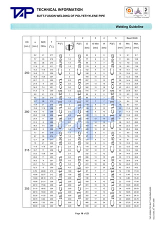 TECHNICAL INFORMATION
BUTT-FUSION WELDING OF POLYETHYLENE PIPE

Quality Management Systems

Q001

Cert. No. NQ767/04

005

Cert. No. TH04/0500

Welding Guideline
T
[C ]

6.2
7.7
9.6
11.9
14.2
14.8
18.4
22.7
27.9
34.2
41.5
6.9
8.6
10.7
13.4
15.9
16.6
20.6
25.4
31.3
38.3
46.5
7.7
9.7
12.1
15
17.9
18.7
23.2
28.6
35.2
43.1
52.3
8.70
10.90
13.60
16.90
20.10
21.10
26.10
32.20
39.70
48.50
59.00

217
216
214
211
210
209
207
205
203
201
200
216
215
213
210
208
208
205
204
202
200
200
216
214
211
209
207
206
204
203
201
200
200
215
212
210
208
206
205
203
202
200
200
200

250

280

315

355

41
33
26
21
17.6
17
13.6
11
9
7.4
6
41
33
26
21
17.6
17
13.6
11
9
7.4
6
41
33
26
21
17.6
17
13.6
11
9
7.4
6
40.80
32.57
26.10
21.01
17.66
16.82
13.60
11.02
8.94
7.32
6.02

2

P1[*]

P2[*]

1
1.5
1.5
1.5
2
2
2
2.5
3.0
3.0
3.5
1
1.5
1.5
2
2.0
2.0
2.5
2.5
3.0
3.5
3.5
1.5
1.5
2.0
2.0
2.0
2.0
2.5
3.0
3.0
3.5
4.0
1.50
1.50
2.00
2.00
2.50
2.50
3.00
3.00
3.50
3.50
4.00

3

4

t2 t3 Max t4
[sec] [sec] [sec]
62
77
96
119
142
148
184
227
279
342
415
69
86
107
134
159
166
206
254
313
383
465
77
97
121
150
179
187
232
286
352
431
523
87
109
136
169
201
211
261
322
397
485
590

Page 19 of 22

6
6
7
8
9
9
10
11
13
15
17
6
7
7
8
9
9
11
12
14
16
19
6
7
8
9
10
10
11
13
15
18
21
7
8
9
9
10
11
12
14
17
20
22

6
6
7
8
9
9
11
13
15
18
21
6
7
7
9
10
10
12
14
16
20
23
6
7
8
9
11
11
13
15
18
22
26
7
8
9
10
12
12
14
17
20
24
30

5
P3[*]

Bead Width
t5
Min. Max.
[min] [mm.] [mm.]
9
11
13
16
18
19
23
28
34
42
50
10
12
14
18
20
21
26
31
38
46
56
11
13
16
19
23
24
29
35
43
52
62
12
15
18
22
25
26
32
39
48
58
69

6.1
6.9
7.8
9.0
10.1
10.4
12.2
14.4
17.0
20.1
23.8
6.5
7.3
8.4
9.7
11.0
11.3
13.3
15.7
18.7
22.2
26.3
6.9
7.9
9.1
10.5
12.0
12.4
14.6
17.3
20.6
24.6
29.2
7.35
8.45
9.80
11.45
13.05
13.55
16.05
19.10
22.85
27.25
32.50

9.7
10.8
12.2
13.9
15.7
16.1
18.8
22.0
25.9
30.7
36.1
10.2
11.5
13.0
15.1
16.9
17.5
20.5
24.1
28.5
33.7
39.9
10.8
12.3
14.1
16.3
18.4
19.0
22.4
26.5
31.4
37.3
44.2
11.53
13.18
15.20
17.68
20.08
20.83
24.58
29.15
34.78
41.38
49.25

TAP-352802-TEC-BUTT WELDING-52R2
th
Issue Date 25 MAY 2009

1
OD
e
SDR
[mm.] [mm.] OD/e

 