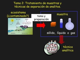 Tema 2: Tratamiento de muestras y
técnicas de separación de analitos.
ecosistema
(¿contaminado?)
muestra
toma y
preparación
sólido, líquido o gas
técnica
analítica
 