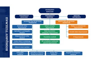 BOSHQARUV
KENGASHI
UNIVERSITET
REKTORI
UNIVERSITET
KENGASHI
REKTOR
KOTIBIYATI
AKADEMIK ISHLAR BO’YICHA
PROREKTOR
MOLIYA ISHLARI BO’YICHA
PROREKTOR
Akademik ishlar
departamenti
Iqtisodiyot va pedagogika
fakulteti
Sirtqi-masofaviy ta’lim
fakulteti
Yoshlar ishlari va talabalarga
xizmat koʼrsatish departamenti
Axborot-resurs markazi
Pedagogika
kafedrasi
Iqtisodiyot va biznesni
boshqarish kafedrasi
Xorijiy tillar
kafedrasi
HR va hodimlar malakasini
oshirish departamenti
Moliya va rejalashtirish
departamenti
Xo’jalik ishlari departamenti
IT departamenti
Foundation maktabi
Ilmiy-innovatsion-
tadqiqotlar departamenti
Xalqaro aloqalar
departamenti
BOSHQARUV
TUZILMASI
Raqamli texnologiyalar
kafedrasi
 