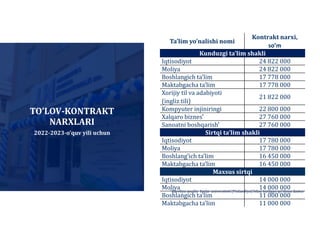 Ta’lim yo’nalishi nomi
Kontrakt narxi,
so’m
Kunduzgi ta’lim shakli
Iqtisodiyot 24 822 000
Moliya 24 822 000
Boshlangich ta’lim 17 778 000
Maktabgacha ta’lim 17 778 000
Xorijiy til va adabiyoti
(ingliz tili)
21 822 000
Kompyuter injiniringi 22 800 000
Xalqaro biznes 27 760 000
Sanoatni boshqarish 27 760 000
Sirtqi ta’lim shakli
Iqtisodiyot 17 780 000
Moliya 17 780 000
Boshlang’ich ta’lim 16 450 000
Maktabgacha ta’lim 16 450 000
Maxsus sirtqi
Iqtisodiyot 14 000 000
Moliya 14 000 000
Boshlangich ta’lim 11 000 000
Maktabgacha ta’lim 11 000 000
Kareliya amaliy fanlar universiteti (Finlandiya) bilan tuzilgan qo‘shma dastur
TO’LOV-KONTRAKT
NARXLARI
2022-2023-o’quv yili uchun
 