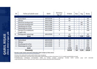 № Ta’lim yo’nalishi nomi Shifri
Davomiy-
ligi, yil
O’zbek Rus Ing Kvota
1 Iqtisodiyot 60310100 4 60 - - 60
2 Moliya 60410400 4 60 - - 60
3 Biznesni boshqarish* 60411300 4 - - 60 60
4 Sanoatni boshqarish* 60411300 4 - - 60 60
5 Boshlang’ich ta’lim 60110500 4 60 - - 60
6 Maktabgacha ta’lim 60110200 3 60 - - 60
7
Xorijiy til va adabiyoti
(ingliz tili)
60111800 4 100 - - 100
8 Kompyuter injiniringi 60610500 4 60 - - 60
Jami 400 - 120 520
1 Iqtisodiyot 60310100 4 350 - - 350
2 Moliya 60410400 4 350 - - 350
3 Boshlang’ich ta’lim 60110500 4 140 - - 400
4 Maktabgacha ta’lim 60110200 3 350 50 - 400
Jami 1450 50 - 1500
Umumiy 1850 50 120 2020
QABUL
REJASI
2022-2023
o’quv
yili
* Kareliya amaliy fanlar universiteti (Finlandiya) bilan tuzilgan qo‘shma dastur.
❖ Sirtqi taʼlim shakli gibrid usulda tashkil etiladi (sirtqi-mavofaviy);
❖ Kareliya amaliy fanlar universiteti bilan hamkorlikda tashkil qilingan qo‘shma taʼlim dasturi 2+2; 3+1 modeli asosida faoliyat yuritadi.
❖ Talabalarning o‘zlashtirish ko‘rsatkichlari (GPA) va boshqa erishgan yutuqlariga muvofiq tanlov asosida yozgi taʼtil davomida
xorijiy davlatlarda maxsus “Work and travel” dasturi orqali talabalarning yuborilishi tashkillanadi.
 
