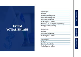 TA’LIM
YO’NALISHLARI
Iqtisodiyot
Moliya
Biznesni boshqarish
Sanoatni boshqarish
Boshlang‘ich taʼlim
Maktabgacha taʼlim
Xorijiy til va adabiyoti (ingliz tili)
Kompyuter injiniringi
Kunduzgi
ta’lim
Iqtisodiyot
Moliya
Boshlang’ich ta’lim
Maktabgacha ta’lim
Sirtqi
ta’lim
Maxsus
sirtqi
Iqtisodiyot
Moliya
Boshlang’ich ta’lim
Maktabgacha ta’lim
 