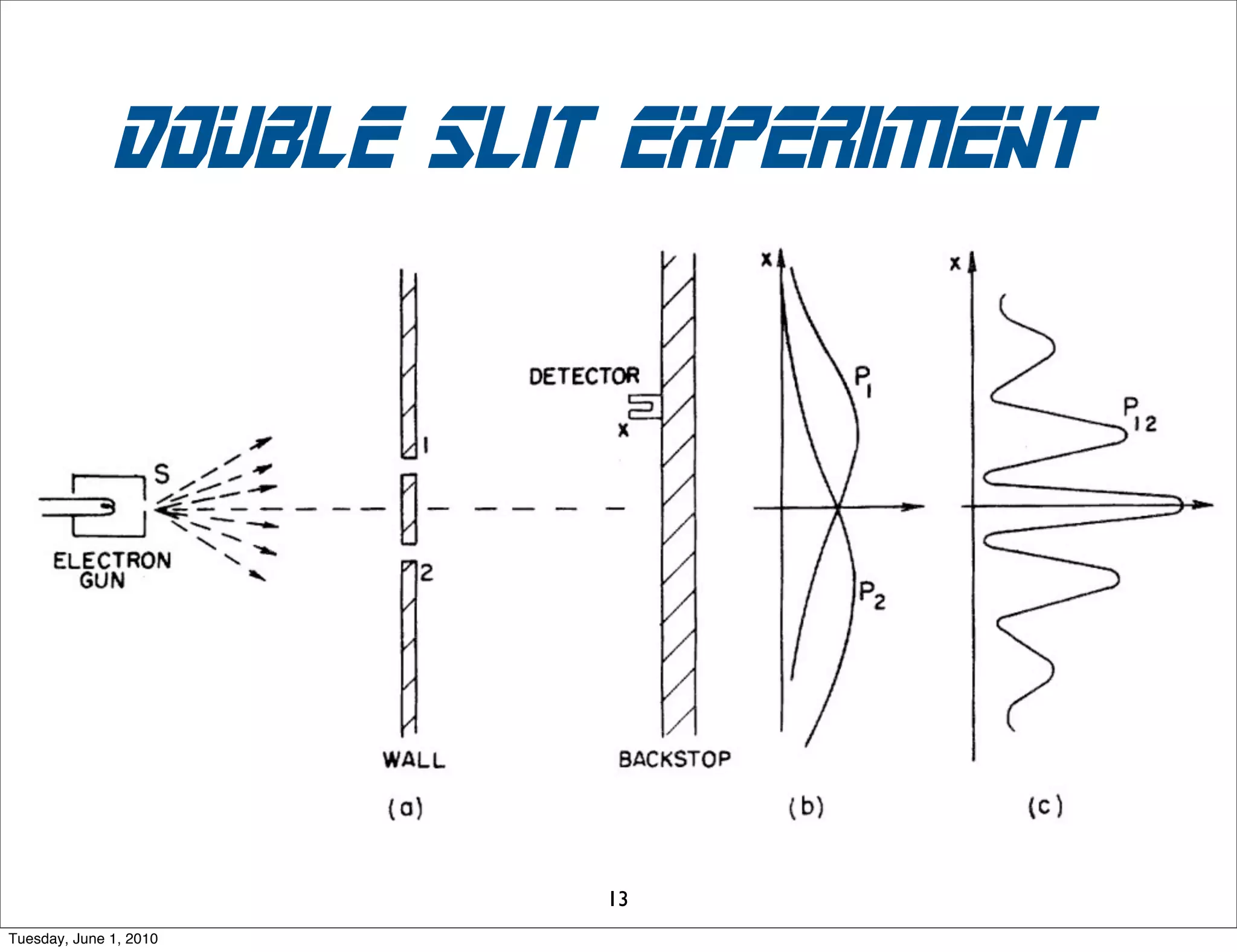 Postulate wave function
                  in four dimensions
                            t




                                 x




Sunday, November 29, 2009
 