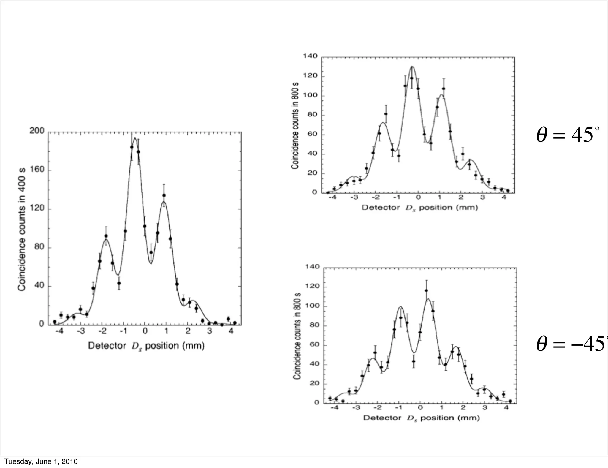 mass is measure of
                               width in time
                   • larger is wider
                   • for electrons, is 10 to the -21st seconds
                            (zeptoseconds)
                   • for photons is zero (so you can’t ﬁnd effect
                            using only photons)



Sunday, November 29, 2009
 