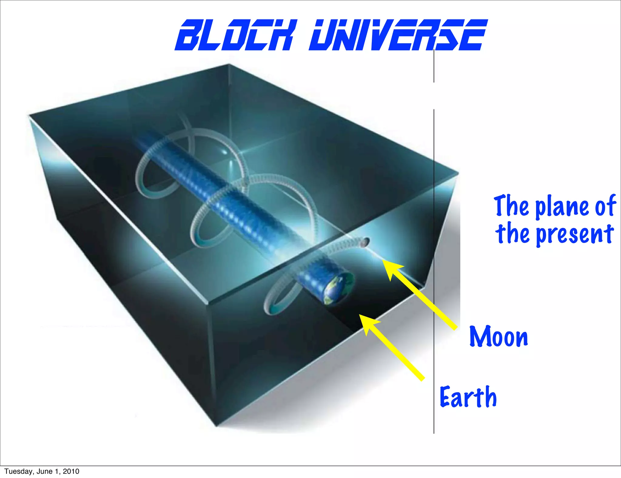 Relativity
                      “Henceforth space by itself, and time by itself, are
                      doomed to fade away into mere shadows, and only a kind
                      of union of the two will preserve an independent reality.”
                      -- Minkowski


                   • time and space mix’d: on way into a black
                            hole, they even change places
                   • block universe naturally static: 80+ pages
                            to deﬁne an evolving time.

Sunday, November 29, 2009
 