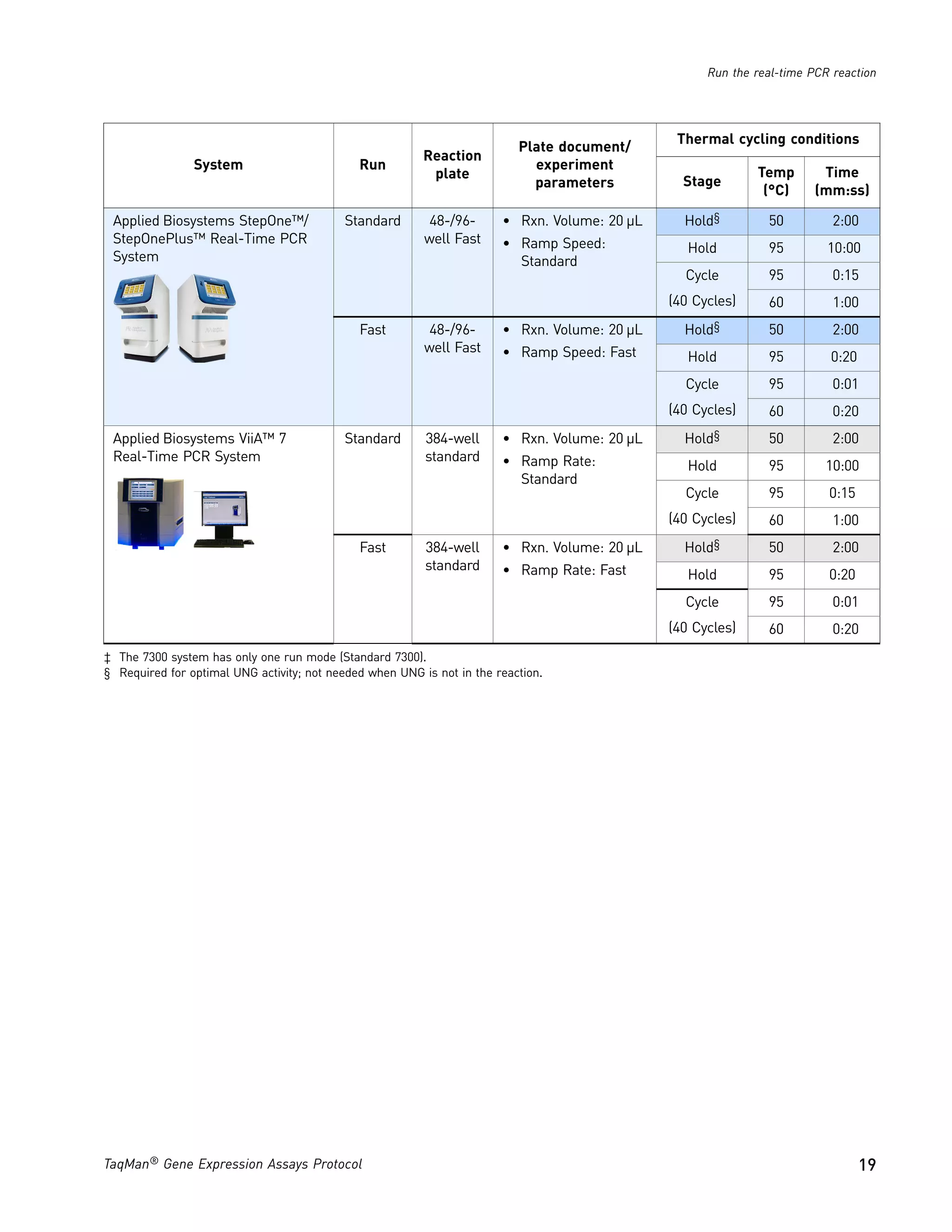 Run the real-time PCR reaction




                                                                                                Thermal cycling conditions
                                                                           Plate document/
                                                          Reaction
                System                        Run                            experiment
                                                           plate                                             Temp        Time
                                                                             parameters          Stage
                                                                                                              (°C)      (mm:ss)

 Applied Biosystems StepOne™/              Standard        48-/96-      • Rxn. Volume: 20 µL     Hold§         50          2:00
 StepOnePlus™ Real-Time PCR                               well Fast     • Ramp Speed:             Hold         95         10:00
 System                                                                   Standard
                                                                                                 Cycle         95          0:15
                                                                                               (40 Cycles)     60          1:00
                                              Fast         48-/96-      • Rxn. Volume: 20 µL     Hold§         50          2:00
                                                          well Fast     • Ramp Speed: Fast        Hold         95         0:20
                                                                                                 Cycle         95          0:01
                                                                                               (40 Cycles)     60          0:20
 Applied Biosystems ViiA™ 7                Standard       384-well      • Rxn. Volume: 20 µL     Hold§         50          2:00
 Real-Time PCR System                                     standard      • Ramp Rate:              Hold         95        10:00
                                                                          Standard
                                                                                                 Cycle         95         0:15
                                                                                               (40 Cycles)     60          1:00
                                              Fast        384-well      • Rxn. Volume: 20 µL     Hold§         50          2:00
                                                          standard      • Ramp Rate: Fast         Hold         95         0:20
                                                                                                 Cycle         95          0:01
                                                                                               (40 Cycles)     60          0:20
‡ The 7300 system has only one run mode (Standard 7300).
§ Required for optimal UNG activity; not needed when UNG is not in the reaction.




TaqMan® Gene Expression Assays Protocol                                                                                          19
 