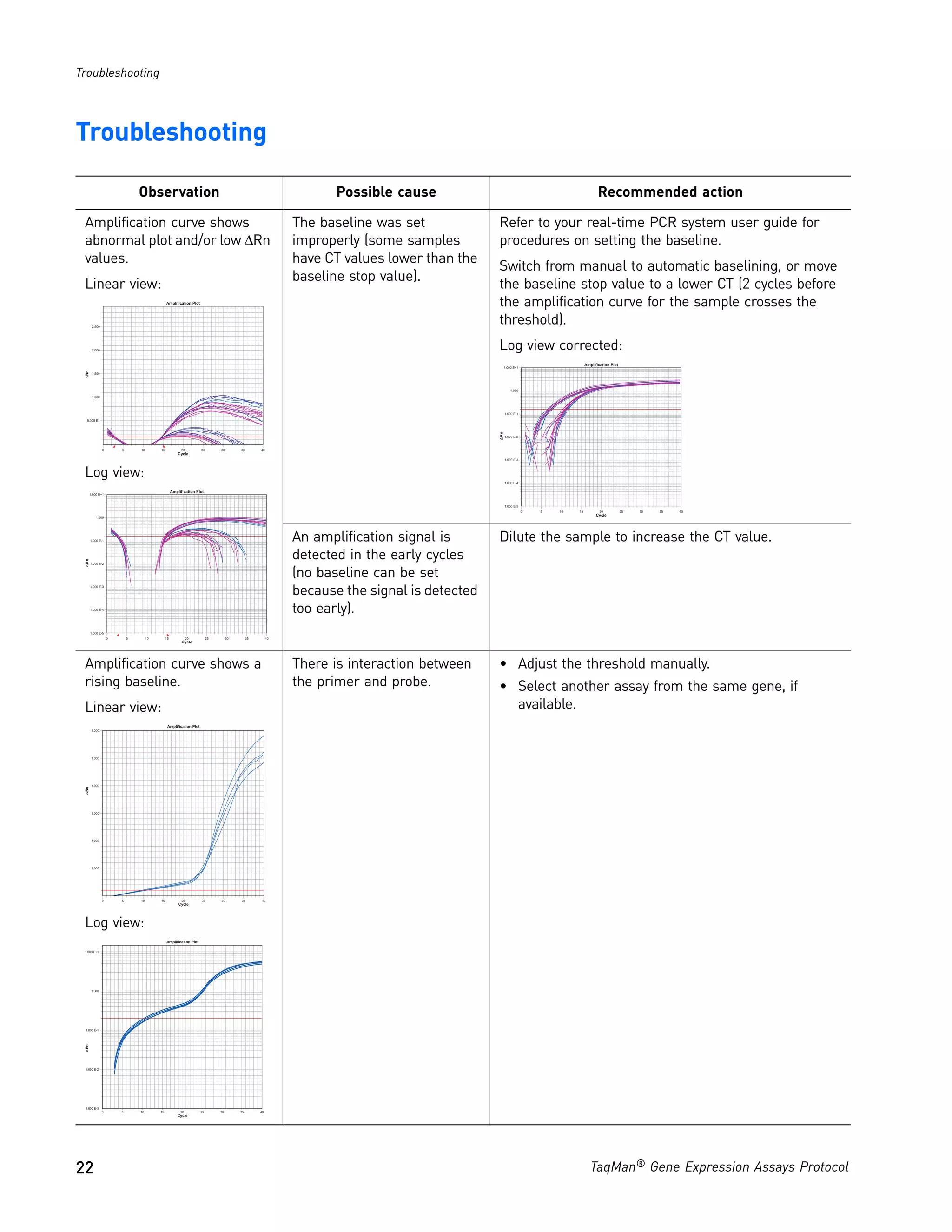 Troubleshooting




Troubleshooting

                               Observation                                                                         Possible cause                                                      Recommended action

 Amplification curve shows                                                                                  The baseline was set             Refer to your real-time PCR system user guide for
 abnormal plot and/or low ΔRn                                                                               improperly (some samples         procedures on setting the baseline.
 values.                                                                                                    have CT values lower than the
                                                                                                                                             Switch from manual to automatic baselining, or move
                                                                                                            baseline stop value).
 Linear view:                                                                                                                                the baseline stop value to a lower CT (2 cycles before
                                              Amplification Plot                                                                             the amplification curve for the sample crosses the
       2.500
                                                                                                                                             threshold).
       2.000                                                                                                                                 Log view corrected:
                                                                                                                                                                                Amplification Plot
                                                                                                                                              1.000 E+1
 Rn




       1.500




                                                                                                                                                     1.000

       1.000




                                                                                                                                                  1.000 E-1

  5.000 E1




                                                                                                                                             Rn
                                                                                                                                                  1.000 E-2



               0       5       10        15              20         25        30        35        40
                                                       Cycle
                                                                                                                                                  1.000 E-3




 Log view:                                                                                                                                        1.000 E-4

                                                   Amplification Plot
   1.000 E+1


                                                                                                                                                  1.000 E-5
                                                                                                                                                              0   5   10   15           20           25   30   35   40
                                                                                                                                                                                      Cycle
         1.000




      1.000 E-1                                                                                             An amplification signal is       Dilute the sample to increase the CT value.
                                                                                                            detected in the early cycles
 Rn




      1.000 E-2


                                                                                                            (no baseline can be set
      1.000 E-3

                                                                                                            because the signal is detected
      1.000 E-4
                                                                                                            too early).
      1.000 E-5
                   0       5        10        15              20         25        30        35        40
                                                         Cycle




 Amplification curve shows a                                                                                There is interaction between     • Adjust the threshold manually.
 rising baseline.                                                                                           the primer and probe.            • Select another assay from the same gene, if
 Linear view:                                                                                                                                  available.
                                               Amplification Plot
      1.000




      1.000




      1.000
 Rn




      1.000




      1.000




      1.000




               0       5       10        15              20         25        30        35         40
                                                       Cycle




 Log view:
                                              Amplification Plot

 1.000 E+1




      1.000




 1.000 E-1
 Rn




 1.000 E-2




 1.000 E-3
               0       5       10        15             20          25        30        35        40
                                                      Cycle




22                                                                                                                                                                                 TaqMan® Gene Expression Assays Protocol
 