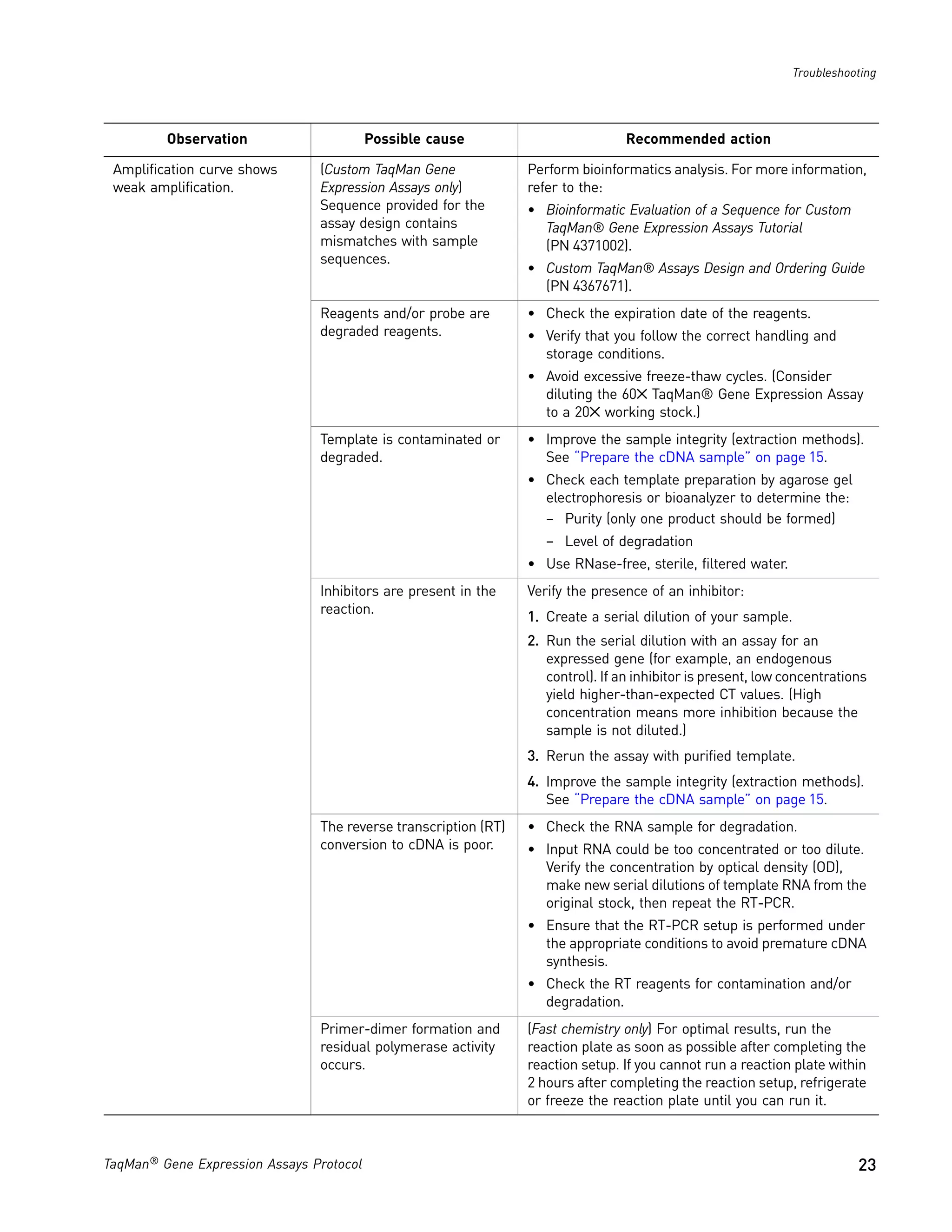 Troubleshooting




         Observation                      Possible cause                          Recommended action

 Amplification curve shows      (Custom TaqMan Gene              Perform bioinformatics analysis. For more information,
 weak amplification.            Expression Assays only)          refer to the:
                                Sequence provided for the        • Bioinformatic Evaluation of a Sequence for Custom
                                assay design contains              TaqMan® Gene Expression Assays Tutorial
                                mismatches with sample             (PN 4371002).
                                sequences.
                                                                 • Custom TaqMan® Assays Design and Ordering Guide
                                                                   (PN 4367671).
                                Reagents and/or probe are        • Check the expiration date of the reagents.
                                degraded reagents.               • Verify that you follow the correct handling and
                                                                   storage conditions.
                                                                 • Avoid excessive freeze-thaw cycles. (Consider
                                                                   diluting the 60✕ TaqMan® Gene Expression Assay
                                                                   to a 20✕ working stock.)
                                Template is contaminated or      • Improve the sample integrity (extraction methods).
                                degraded.                          See “Prepare the cDNA sample” on page 15.
                                                                 • Check each template preparation by agarose gel
                                                                   electrophoresis or bioanalyzer to determine the:
                                                                   – Purity (only one product should be formed)
                                                                    – Level of degradation
                                                                 • Use RNase-free, sterile, filtered water.
                                Inhibitors are present in the    Verify the presence of an inhibitor:
                                reaction.
                                                                 1. Create a serial dilution of your sample.
                                                                 2. Run the serial dilution with an assay for an
                                                                    expressed gene (for example, an endogenous
                                                                    control). If an inhibitor is present, low concentrations
                                                                    yield higher-than-expected CT values. (High
                                                                    concentration means more inhibition because the
                                                                    sample is not diluted.)
                                                                 3. Rerun the assay with purified template.
                                                                 4. Improve the sample integrity (extraction methods).
                                                                    See “Prepare the cDNA sample” on page 15.
                                The reverse transcription (RT)   • Check the RNA sample for degradation.
                                conversion to cDNA is poor.      • Input RNA could be too concentrated or too dilute.
                                                                   Verify the concentration by optical density (OD),
                                                                   make new serial dilutions of template RNA from the
                                                                   original stock, then repeat the RT-PCR.
                                                                 • Ensure that the RT-PCR setup is performed under
                                                                   the appropriate conditions to avoid premature cDNA
                                                                   synthesis.
                                                                 • Check the RT reagents for contamination and/or
                                                                   degradation.
                                Primer-dimer formation and       (Fast chemistry only) For optimal results, run the
                                residual polymerase activity     reaction plate as soon as possible after completing the
                                occurs.                          reaction setup. If you cannot run a reaction plate within
                                                                 2 hours after completing the reaction setup, refrigerate
                                                                 or freeze the reaction plate until you can run it.



TaqMan® Gene Expression Assays Protocol                                                                                   23
 