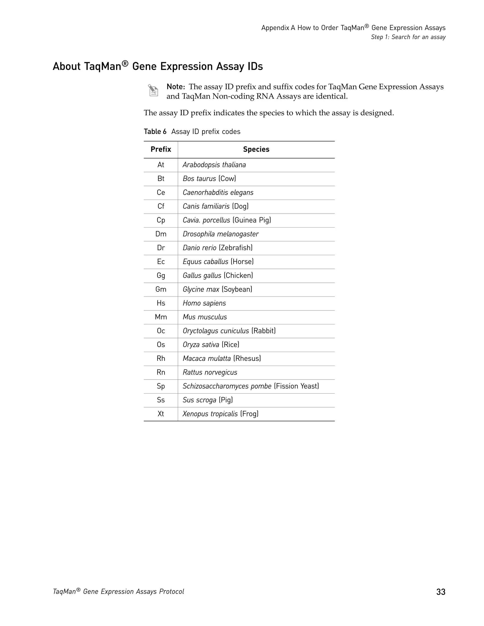 Appendix A How to Order TaqMan® Gene Expression Assays
                                                                                                    Step 1: Search for an assay



About TaqMan® Gene Expression Assay IDs
                                    Note: The assay ID prefix and suffix codes for TaqMan Gene Expression Assays
                                    and TaqMan Non-coding RNA Assays are identical.

                           The assay ID prefix indicates the species to which the assay is designed.

                           Table 6 Assay ID prefix codes

                             Prefix                           Species

                               At       Arabodopsis thaliana
                               Bt       Bos taurus (Cow)
                              Ce        Caenorhabditis elegans
                               Cf       Canis familiaris (Dog)
                              Cp        Cavia. porcellus (Guinea Pig)
                              Dm        Drosophila melanogaster
                              Dr        Danio rerio (Zebrafish)
                              Ec        Equus caballus (Horse)
                              Gg        Gallus gallus (Chicken)
                              Gm        Glycine max (Soybean)
                              Hs        Homo sapiens
                              Mm        Mus musculus
                              Oc        Oryctolagus cuniculus (Rabbit)
                              Os        Oryza sativa (Rice)
                              Rh        Macaca mulatta (Rhesus)
                              Rn        Rattus norvegicus
                              Sp        Schizosaccharomyces pombe (Fission Yeast)
                              Ss        Sus scroga (Pig)
                               Xt       Xenopus tropicalis (Frog)




TaqMan® Gene Expression Assays Protocol                                                                                    33
 
