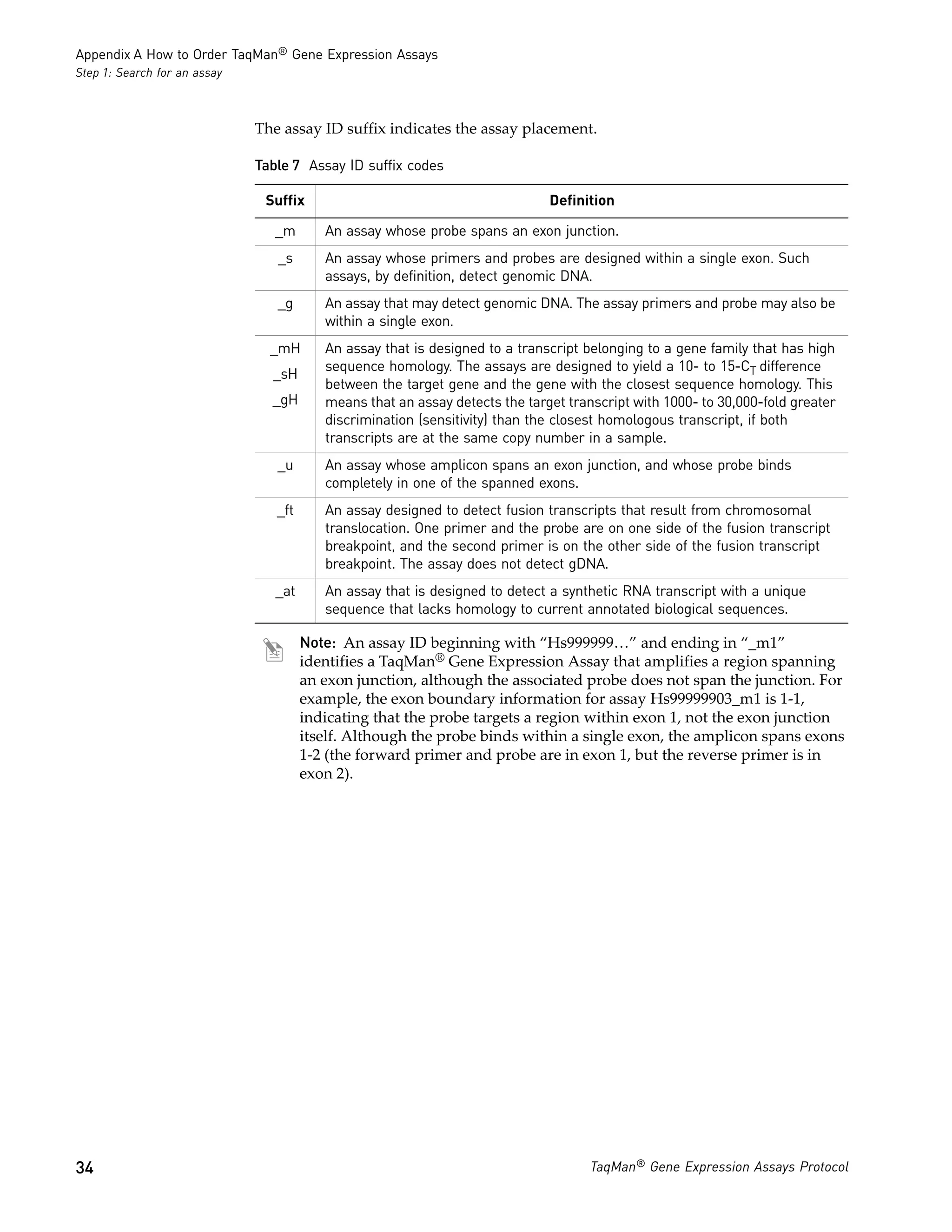 Appendix A How to Order TaqMan® Gene Expression Assays
Step 1: Search for an assay



                              The assay ID suffix indicates the assay placement.

                              Table 7 Assay ID suffix codes

                               Suffix                                         Definition

                                 _m       An assay whose probe spans an exon junction.
                                 _s       An assay whose primers and probes are designed within a single exon. Such
                                          assays, by definition, detect genomic DNA.
                                 _g       An assay that may detect genomic DNA. The assay primers and probe may also be
                                          within a single exon.
                                _mH       An assay that is designed to a transcript belonging to a gene family that has high
                                          sequence homology. The assays are designed to yield a 10- to 15-CT difference
                                _sH
                                          between the target gene and the gene with the closest sequence homology. This
                                _gH       means that an assay detects the target transcript with 1000- to 30,000-fold greater
                                          discrimination (sensitivity) than the closest homologous transcript, if both
                                          transcripts are at the same copy number in a sample.
                                 _u       An assay whose amplicon spans an exon junction, and whose probe binds
                                          completely in one of the spanned exons.
                                 _ft      An assay designed to detect fusion transcripts that result from chromosomal
                                          translocation. One primer and the probe are on one side of the fusion transcript
                                          breakpoint, and the second primer is on the other side of the fusion transcript
                                          breakpoint. The assay does not detect gDNA.
                                 _at      An assay that is designed to detect a synthetic RNA transcript with a unique
                                          sequence that lacks homology to current annotated biological sequences.

                                       Note: An assay ID beginning with “Hs999999…” and ending in “_m1”
                                       identifies a TaqMan® Gene Expression Assay that amplifies a region spanning
                                       an exon junction, although the associated probe does not span the junction. For
                                       example, the exon boundary information for assay Hs99999903_m1 is 1-1,
                                       indicating that the probe targets a region within exon 1, not the exon junction
                                       itself. Although the probe binds within a single exon, the amplicon spans exons
                                       1-2 (the forward primer and probe are in exon 1, but the reverse primer is in
                                       exon 2).




34                                                                                   TaqMan® Gene Expression Assays Protocol
 
