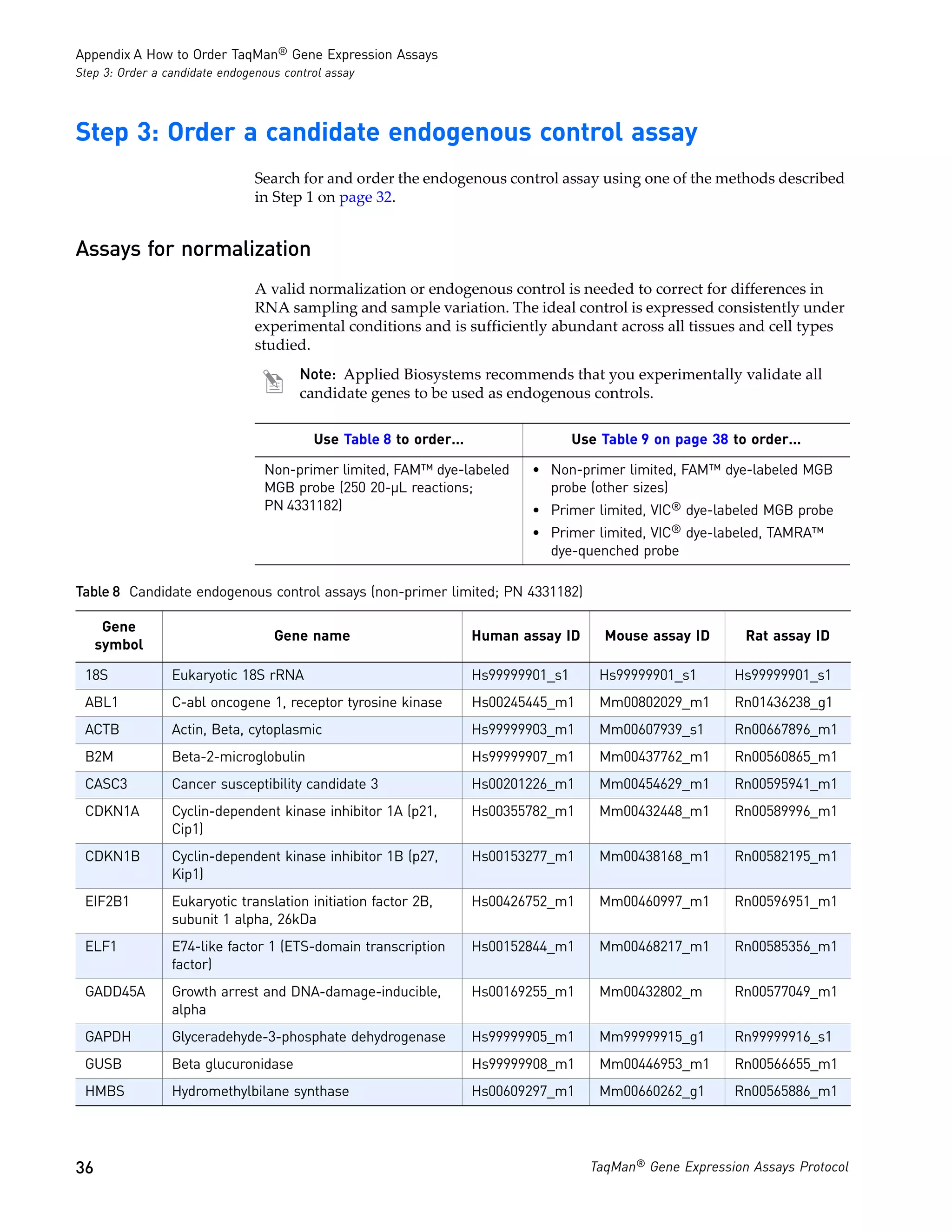 Appendix A How to Order TaqMan® Gene Expression Assays
Step 3: Order a candidate endogenous control assay




Step 3: Order a candidate endogenous control assay
                                Search for and order the endogenous control assay using one of the methods described
                                in Step 1 on page 32.


Assays for normalization
                                A valid normalization or endogenous control is needed to correct for differences in
                                RNA sampling and sample variation. The ideal control is expressed consistently under
                                experimental conditions and is sufficiently abundant across all tissues and cell types
                                studied.
                                        Note: Applied Biosystems recommends that you experimentally validate all
                                        candidate genes to be used as endogenous controls.

                                          Use Table 8 to order…                   Use Table 9 on page 38 to order…

                                 Non-primer limited, FAM™ dye-labeled     • Non-primer limited, FAM™ dye-labeled MGB
                                 MGB probe (250 20-µL reactions;            probe (other sizes)
                                 PN 4331182)                              • Primer limited, VIC® dye-labeled MGB probe
                                                                          • Primer limited, VIC® dye-labeled, TAMRA™
                                                                            dye-quenched probe

Table 8 Candidate endogenous control assays (non-primer limited; PN 4331182)

      Gene
                                   Gene name                      Human assay ID      Mouse assay ID       Rat assay ID
     symbol

 18S             Eukaryotic 18S rRNA                              Hs99999901_s1      Hs99999901_s1       Hs99999901_s1
 ABL1            C-abl oncogene 1, receptor tyrosine kinase       Hs00245445_m1      Mm00802029_m1       Rn01436238_g1
 ACTB            Actin, Beta, cytoplasmic                         Hs99999903_m1      Mm00607939_s1       Rn00667896_m1
 B2M             Beta-2-microglobulin                             Hs99999907_m1      Mm00437762_m1       Rn00560865_m1
 CASC3           Cancer susceptibility candidate 3                Hs00201226_m1      Mm00454629_m1       Rn00595941_m1
 CDKN1A          Cyclin-dependent kinase inhibitor 1A (p21,       Hs00355782_m1      Mm00432448_m1       Rn00589996_m1
                 Cip1)
 CDKN1B          Cyclin-dependent kinase inhibitor 1B (p27,       Hs00153277_m1      Mm00438168_m1       Rn00582195_m1
                 Kip1)
 EIF2B1          Eukaryotic translation initiation factor 2B,     Hs00426752_m1      Mm00460997_m1       Rn00596951_m1
                 subunit 1 alpha, 26kDa
 ELF1            E74-like factor 1 (ETS-domain transcription      Hs00152844_m1      Mm00468217_m1       Rn00585356_m1
                 factor)
 GADD45A         Growth arrest and DNA-damage-inducible,          Hs00169255_m1      Mm00432802_m        Rn00577049_m1
                 alpha
 GAPDH           Glyceradehyde-3-phosphate dehydrogenase          Hs99999905_m1      Mm99999915_g1       Rn99999916_s1
 GUSB            Beta glucuronidase                               Hs99999908_m1      Mm00446953_m1       Rn00566655_m1
 HMBS            Hydromethylbilane synthase                       Hs00609297_m1      Mm00660262_g1       Rn00565886_m1




36                                                                                  TaqMan® Gene Expression Assays Protocol
 