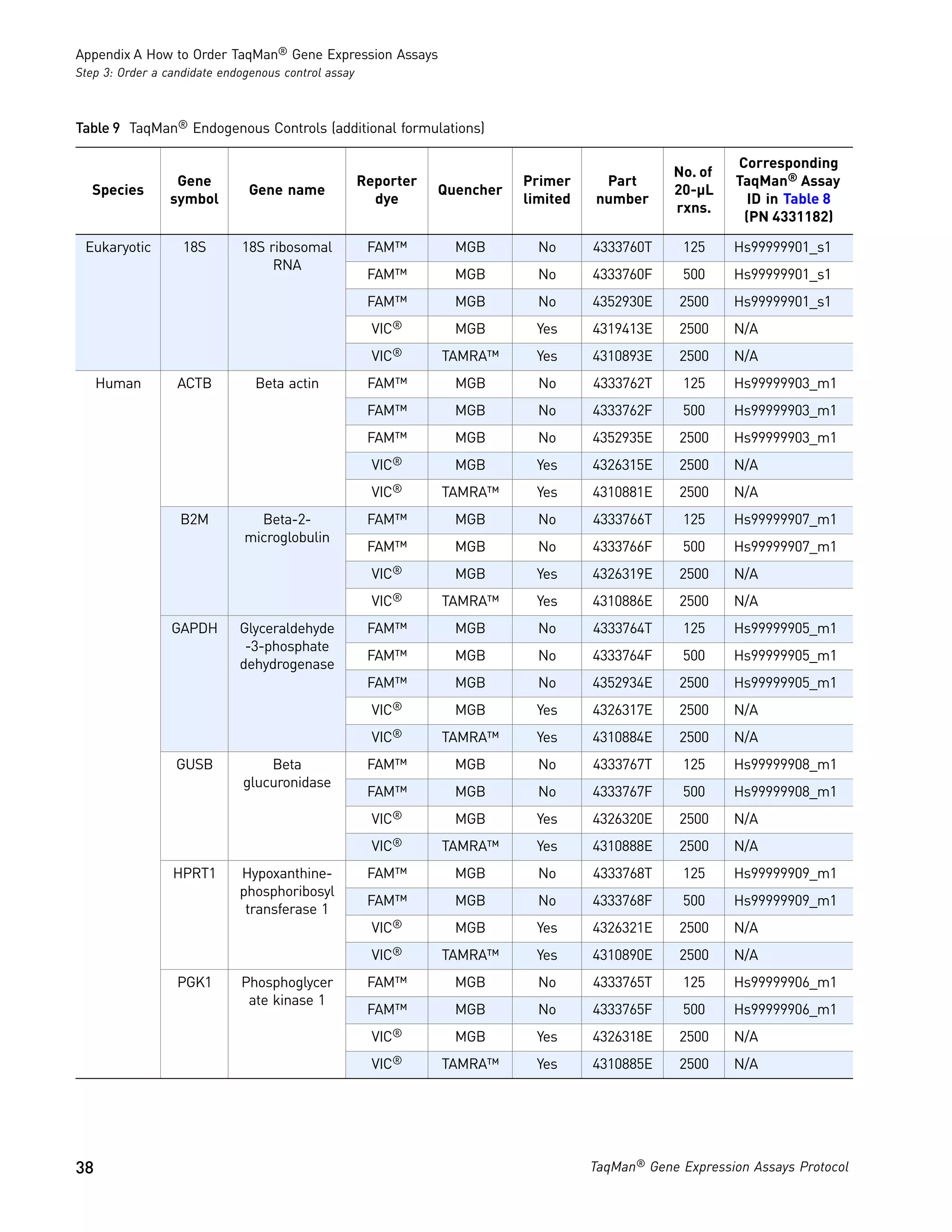 Appendix A How to Order TaqMan® Gene Expression Assays
Step 3: Order a candidate endogenous control assay



Table 9 TaqMan® Endogenous Controls (additional formulations)

                                                                                                          Corresponding
                                                                                                 No. of
                 Gene                                Reporter              Primer     Part                TaqMan® Assay
  Species                      Gene name                        Quencher                         20-µL
                symbol                                 dye                 limited   number                 ID in Table 8
                                                                                                 rxns.
                                                                                                           (PN 4331182)

 Eukaryotic        18S       18S ribosomal            FAM™        MGB        No      4333760T      125    Hs99999901_s1
                                  RNA
                                                      FAM™        MGB        No      4333760F      500    Hs99999901_s1
                                                      FAM™        MGB        No      4352930E     2500    Hs99999901_s1
                                                      VIC®        MGB        Yes     4319413E     2500    N/A
                                                      VIC®      TAMRA™      Yes      4310893E     2500    N/A
     Human        ACTB          Beta actin            FAM™        MGB        No      4333762T      125    Hs99999903_m1
                                                      FAM™        MGB        No      4333762F      500    Hs99999903_m1
                                                      FAM™        MGB        No      4352935E     2500    Hs99999903_m1
                                                      VIC®        MGB       Yes      4326315E     2500    N/A
                                                      VIC®      TAMRA™       Yes     4310881E     2500    N/A
                  B2M           Beta-2-               FAM™        MGB        No      4333766T      125    Hs99999907_m1
                              microglobulin
                                                      FAM™        MGB        No      4333766F      500    Hs99999907_m1
                                                      VIC®        MGB       Yes      4326319E     2500    N/A
                                                      VIC®      TAMRA™       Yes     4310886E     2500    N/A
                 GAPDH       Glyceraldehyde           FAM™        MGB        No      4333764T      125    Hs99999905_m1
                              -3-phosphate
                                                      FAM™        MGB        No      4333764F      500    Hs99999905_m1
                             dehydrogenase
                                                      FAM™        MGB        No      4352934E     2500    Hs99999905_m1
                                                      VIC®        MGB        Yes     4326317E     2500    N/A
                                                      VIC®      TAMRA™      Yes      4310884E     2500    N/A
                  GUSB            Beta                FAM™        MGB        No      4333767T      125    Hs99999908_m1
                              glucuronidase
                                                      FAM™        MGB        No      4333767F      500    Hs99999908_m1
                                                      VIC®        MGB        Yes     4326320E     2500    N/A
                                                      VIC®      TAMRA™      Yes      4310888E     2500    N/A
                 HPRT1       Hypoxanthine-            FAM™        MGB        No      4333768T      125    Hs99999909_m1
                             phosphoribosyl
                                                      FAM™        MGB        No      4333768F      500    Hs99999909_m1
                              transferase 1
                                                      VIC®        MGB        Yes     4326321E     2500    N/A
                                                      VIC®      TAMRA™      Yes      4310890E     2500    N/A
                  PGK1       Phosphoglycer            FAM™        MGB        No      4333765T      125    Hs99999906_m1
                              ate kinase 1
                                                      FAM™        MGB        No      4333765F      500    Hs99999906_m1
                                                      VIC®        MGB        Yes     4326318E     2500    N/A
                                                      VIC®      TAMRA™      Yes      4310885E     2500    N/A




38                                                                                   TaqMan® Gene Expression Assays Protocol
 