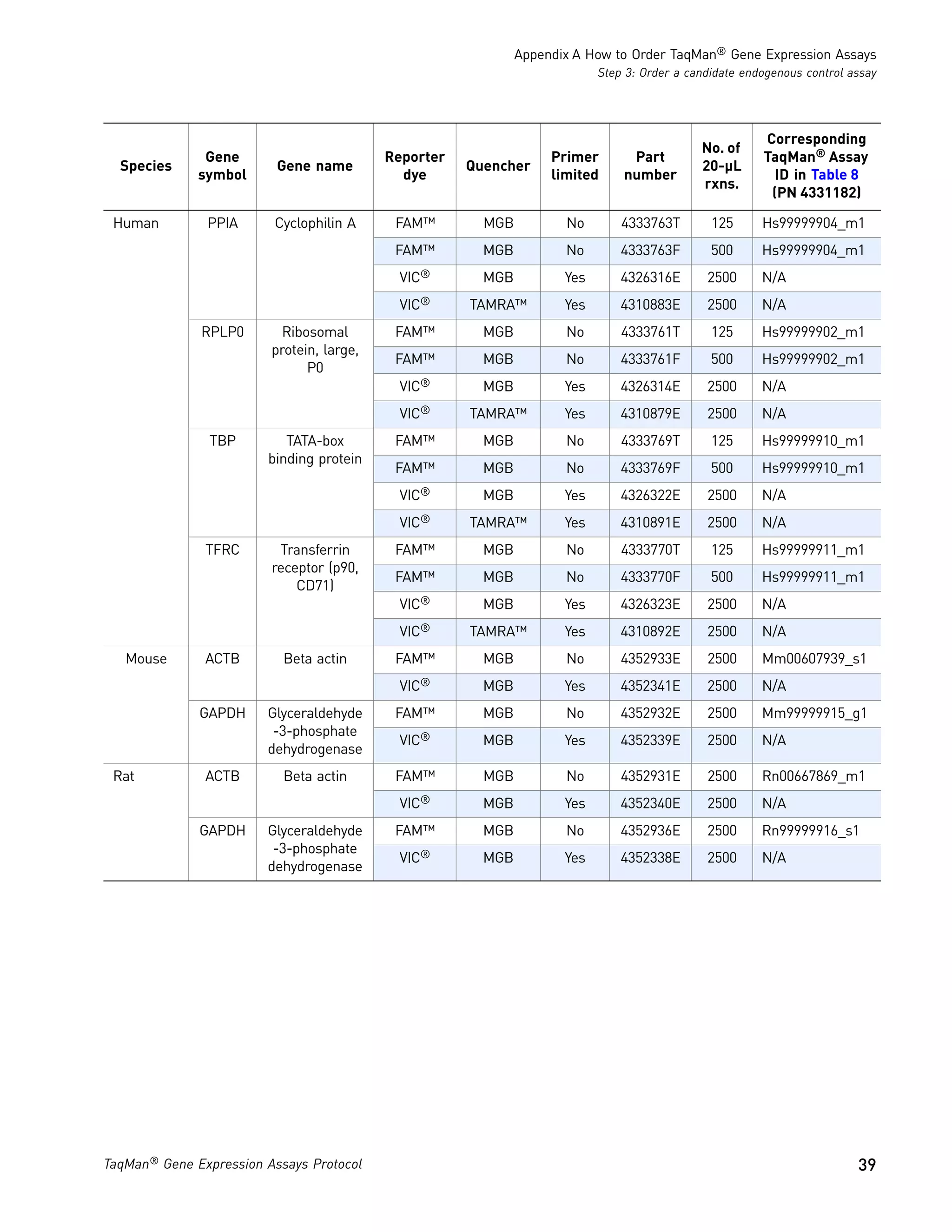 Appendix A How to Order TaqMan® Gene Expression Assays
                                                                           Step 3: Order a candidate endogenous control assay




                                                                                                        Corresponding
                                                                                             No. of
               Gene                        Reporter                Primer       Part                    TaqMan® Assay
  Species                 Gene name                   Quencher                               20-µL
              symbol                         dye                   limited     number                     ID in Table 8
                                                                                             rxns.
                                                                                                         (PN 4331182)

 Human         PPIA      Cyclophilin A      FAM™        MGB          No        4333763T        125      Hs99999904_m1
                                            FAM™        MGB          No        4333763F        500      Hs99999904_m1
                                            VIC®        MGB          Yes       4326316E       2500      N/A
                                            VIC®      TAMRA™         Yes       4310883E       2500      N/A
              RPLP0        Ribosomal        FAM™        MGB          No        4333761T        125      Hs99999902_m1
                         protein, large,
                                            FAM™        MGB          No        4333761F        500      Hs99999902_m1
                               P0
                                            VIC®        MGB          Yes       4326314E       2500      N/A
                                            VIC®      TAMRA™         Yes       4310879E       2500      N/A
               TBP         TATA-box         FAM™        MGB          No        4333769T        125      Hs99999910_m1
                        binding protein
                                            FAM™        MGB          No        4333769F        500      Hs99999910_m1
                                            VIC®        MGB          Yes       4326322E       2500      N/A
                                            VIC®      TAMRA™         Yes       4310891E       2500      N/A
               TFRC       Transferrin       FAM™        MGB          No        4333770T        125      Hs99999911_m1
                         receptor (p90,
                                            FAM™        MGB          No        4333770F        500      Hs99999911_m1
                             CD71)
                                            VIC®        MGB          Yes       4326323E       2500      N/A
                                            VIC®      TAMRA™         Yes       4310892E       2500      N/A
   Mouse       ACTB        Beta actin       FAM™        MGB          No        4352933E       2500      Mm00607939_s1
                                            VIC®        MGB          Yes       4352341E       2500      N/A
              GAPDH     Glyceraldehyde      FAM™        MGB          No        4352932E       2500      Mm99999915_g1
                         -3-phosphate
                                            VIC®        MGB          Yes       4352339E       2500      N/A
                        dehydrogenase
 Rat           ACTB        Beta actin       FAM™        MGB          No        4352931E       2500      Rn00667869_m1
                                            VIC®        MGB          Yes       4352340E       2500      N/A
              GAPDH     Glyceraldehyde      FAM™        MGB          No        4352936E       2500      Rn99999916_s1
                         -3-phosphate
                                            VIC®        MGB          Yes       4352338E       2500      N/A
                        dehydrogenase




TaqMan® Gene Expression Assays Protocol                                                                                  39
 