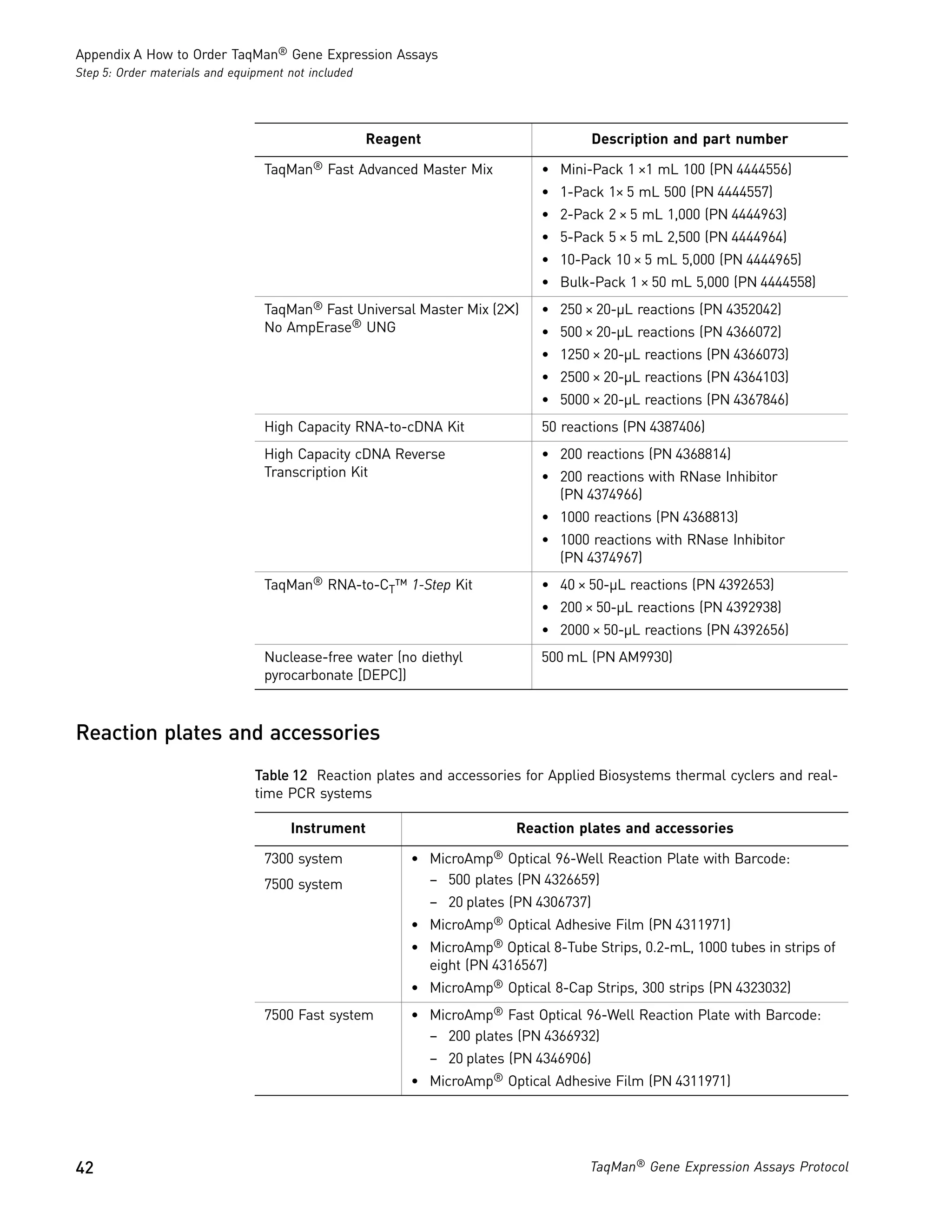 Appendix A How to Order TaqMan® Gene Expression Assays
Step 5: Order materials and equipment not included




                                                     Reagent                              Description and part number

                                  TaqMan® Fast Advanced Master Mix             • Mini-Pack 1 ×1 mL 100 (PN 4444556)
                                                                               • 1-Pack 1× 5 mL 500 (PN 4444557)
                                                                               • 2-Pack 2 × 5 mL 1,000 (PN 4444963)
                                                                               • 5-Pack 5 × 5 mL 2,500 (PN 4444964)
                                                                               • 10-Pack 10 × 5 mL 5,000 (PN 4444965)
                                                                               • Bulk-Pack 1 × 50 mL 5,000 (PN 4444558)
                                  TaqMan®Fast Universal Master Mix (2✕)        • 250 × 20-µL reactions (PN 4352042)
                                  No AmpErase® UNG                             • 500 × 20-µL reactions (PN 4366072)
                                                                               • 1250 × 20-µL reactions (PN 4366073)
                                                                               • 2500 × 20-µL reactions (PN 4364103)
                                                                               • 5000 × 20-µL reactions (PN 4367846)
                                  High Capacity RNA-to-cDNA Kit                50 reactions (PN 4387406)
                                  High Capacity cDNA Reverse                   • 200 reactions (PN 4368814)
                                  Transcription Kit                            • 200 reactions with RNase Inhibitor
                                                                                 (PN 4374966)
                                                                               • 1000 reactions (PN 4368813)
                                                                               • 1000 reactions with RNase Inhibitor
                                                                                 (PN 4374967)
                                  TaqMan® RNA-to-CT™ 1-Step Kit                • 40 × 50-µL reactions (PN 4392653)
                                                                               • 200 × 50-µL reactions (PN 4392938)
                                                                               • 2000 × 50-µL reactions (PN 4392656)
                                  Nuclease-free water (no diethyl              500 mL (PN AM9930)
                                  pyrocarbonate [DEPC])



Reaction plates and accessories
                                Table 12 Reaction plates and accessories for Applied Biosystems thermal cyclers and real-
                                time PCR systems

                                      Instrument                           Reaction plates and accessories

                                  7300 system             • MicroAmp® Optical 96-Well Reaction Plate with Barcode:
                                  7500 system               – 500 plates (PN 4326659)
                                                               – 20 plates (PN 4306737)
                                                          • MicroAmp® Optical Adhesive Film (PN 4311971)
                                                          • MicroAmp® Optical 8-Tube Strips, 0.2-mL, 1000 tubes in strips of
                                                            eight (PN 4316567)
                                                          • MicroAmp® Optical 8-Cap Strips, 300 strips (PN 4323032)
                                  7500 Fast system        • MicroAmp® Fast Optical 96-Well Reaction Plate with Barcode:
                                                            – 200 plates (PN 4366932)
                                                               – 20 plates (PN 4346906)
                                                          • MicroAmp® Optical Adhesive Film (PN 4311971)




42                                                                                    TaqMan® Gene Expression Assays Protocol
 