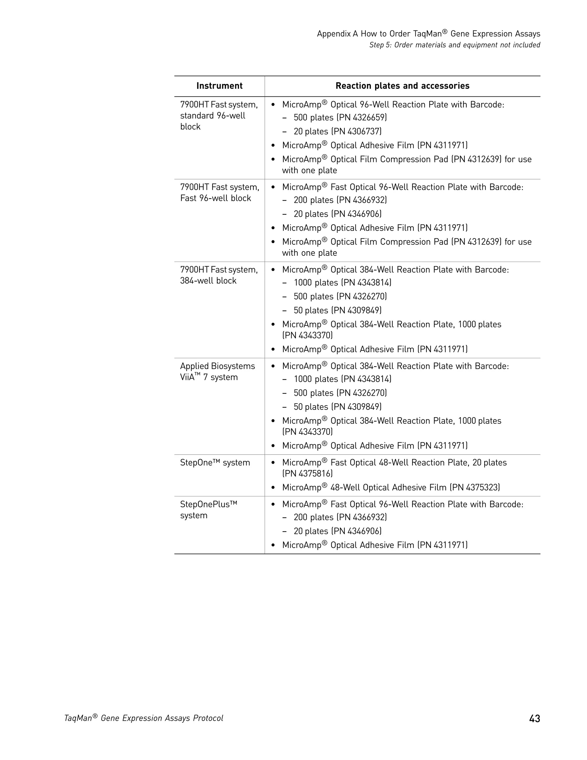 Appendix A How to Order TaqMan® Gene Expression Assays
                                                                          Step 5: Order materials and equipment not included




                                Instrument                       Reaction plates and accessories

                            7900HT Fast system,   • MicroAmp® Optical 96-Well Reaction Plate with Barcode:
                            standard 96-well        – 500 plates (PN 4326659)
                            block
                                                    – 20 plates (PN 4306737)
                                                  • MicroAmp® Optical Adhesive Film (PN 4311971)
                                                  • MicroAmp® Optical Film Compression Pad (PN 4312639) for use
                                                    with one plate
                            7900HT Fast system,   • MicroAmp® Fast Optical 96-Well Reaction Plate with Barcode:
                            Fast 96-well block      – 200 plates (PN 4366932)
                                                    – 20 plates (PN 4346906)
                                                  • MicroAmp® Optical Adhesive Film (PN 4311971)
                                                  • MicroAmp® Optical Film Compression Pad (PN 4312639) for use
                                                    with one plate
                            7900HT Fast system,   • MicroAmp® Optical 384-Well Reaction Plate with Barcode:
                            384-well block          – 1000 plates (PN 4343814)
                                                    – 500 plates (PN 4326270)
                                                    – 50 plates (PN 4309849)
                                                  • MicroAmp® Optical 384-Well Reaction Plate, 1000 plates
                                                    (PN 4343370)
                                                  • MicroAmp® Optical Adhesive Film (PN 4311971)
                            Applied Biosystems    • MicroAmp® Optical 384-Well Reaction Plate with Barcode:
                            ViiA™ 7 system          – 1000 plates (PN 4343814)
                                                    – 500 plates (PN 4326270)
                                                    – 50 plates (PN 4309849)
                                                  • MicroAmp® Optical 384-Well Reaction Plate, 1000 plates
                                                    (PN 4343370)
                                                  • MicroAmp® Optical Adhesive Film (PN 4311971)
                            StepOne™ system       • MicroAmp® Fast Optical 48-Well Reaction Plate, 20 plates
                                                    (PN 4375816)
                                                  • MicroAmp® 48-Well Optical Adhesive Film (PN 4375323)
                            StepOnePlus™          • MicroAmp® Fast Optical 96-Well Reaction Plate with Barcode:
                            system                  – 200 plates (PN 4366932)
                                                    – 20 plates (PN 4346906)
                                                  • MicroAmp® Optical Adhesive Film (PN 4311971)




TaqMan® Gene Expression Assays Protocol                                                                                 43
 