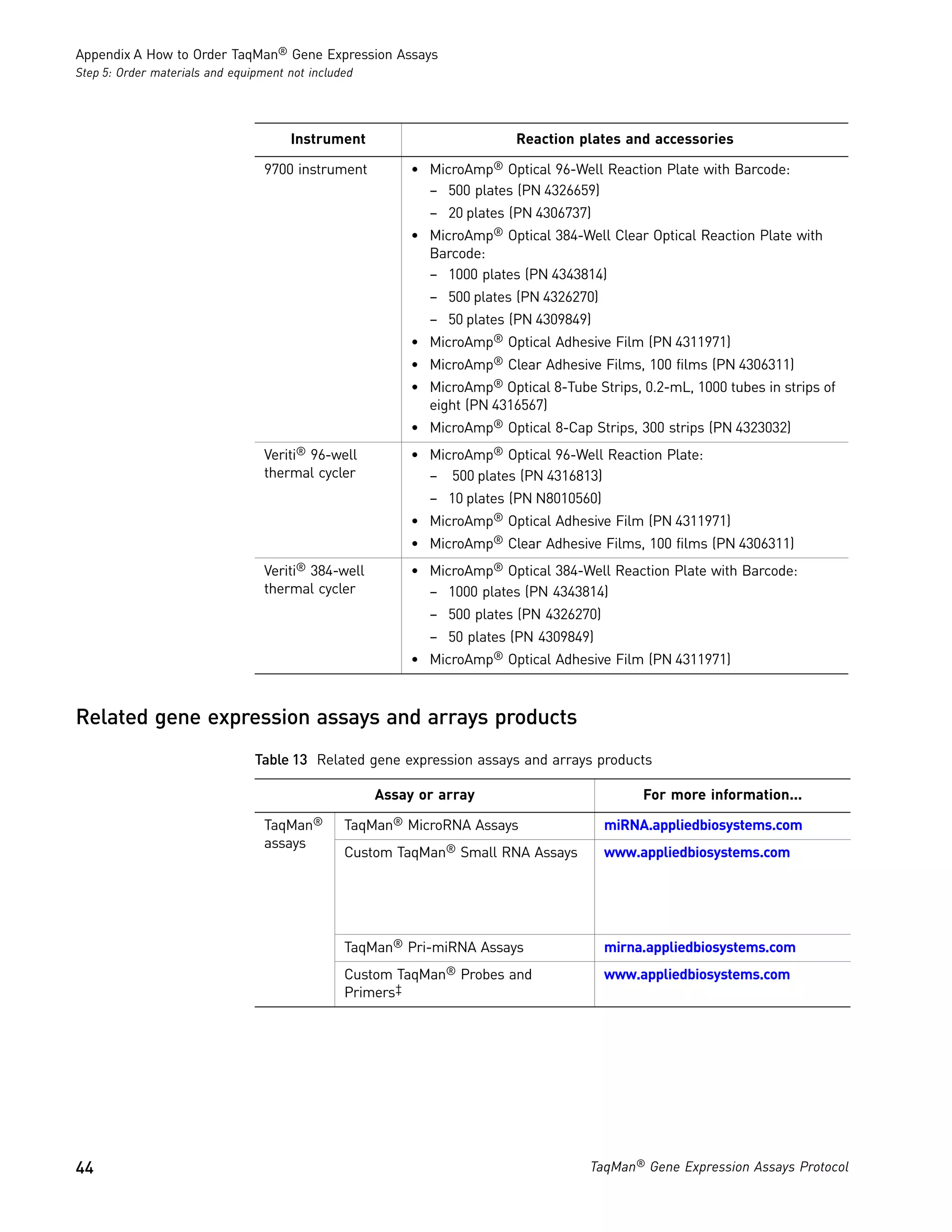 Appendix A How to Order TaqMan® Gene Expression Assays
Step 5: Order materials and equipment not included




                                      Instrument                           Reaction plates and accessories

                                  9700 instrument          • MicroAmp® Optical 96-Well Reaction Plate with Barcode:
                                                             – 500 plates (PN 4326659)
                                                             – 20 plates (PN 4306737)
                                                           • MicroAmp® Optical 384-Well Clear Optical Reaction Plate with
                                                             Barcode:
                                                             – 1000 plates (PN 4343814)
                                                             – 500 plates (PN 4326270)
                                                             – 50 plates (PN 4309849)
                                                           • MicroAmp® Optical Adhesive Film (PN 4311971)
                                                           • MicroAmp® Clear Adhesive Films, 100 films (PN 4306311)
                                                           • MicroAmp® Optical 8-Tube Strips, 0.2-mL, 1000 tubes in strips of
                                                             eight (PN 4316567)
                                                           • MicroAmp® Optical 8-Cap Strips, 300 strips (PN 4323032)
                                  Veriti® 96-well          • MicroAmp® Optical 96-Well Reaction Plate:
                                  thermal cycler             – 500 plates (PN 4316813)
                                                             – 10 plates (PN N8010560)
                                                           • MicroAmp® Optical Adhesive Film (PN 4311971)
                                                           • MicroAmp® Clear Adhesive Films, 100 films (PN 4306311)
                                  Veriti® 384-well         • MicroAmp® Optical 384-Well Reaction Plate with Barcode:
                                  thermal cycler             – 1000 plates (PN 4343814)
                                                             – 500 plates (PN 4326270)
                                                             – 50 plates (PN 4309849)
                                                           • MicroAmp® Optical Adhesive Film (PN 4311971)



Related gene expression assays and arrays products
                                Table 13 Related gene expression assays and arrays products

                                                     Assay or array                            For more information...

                                  TaqMan®       TaqMan® MicroRNA Assays                  miRNA.appliedbiosystems.com
                                  assays
                                                Custom TaqMan® Small RNA Assays          www.appliedbiosystems.com




                                                TaqMan® Pri-miRNA Assays                 mirna.appliedbiosystems.com
                                                Custom  TaqMan®   Probes and             www.appliedbiosystems.com
                                                Primers‡




44                                                                                    TaqMan® Gene Expression Assays Protocol
 