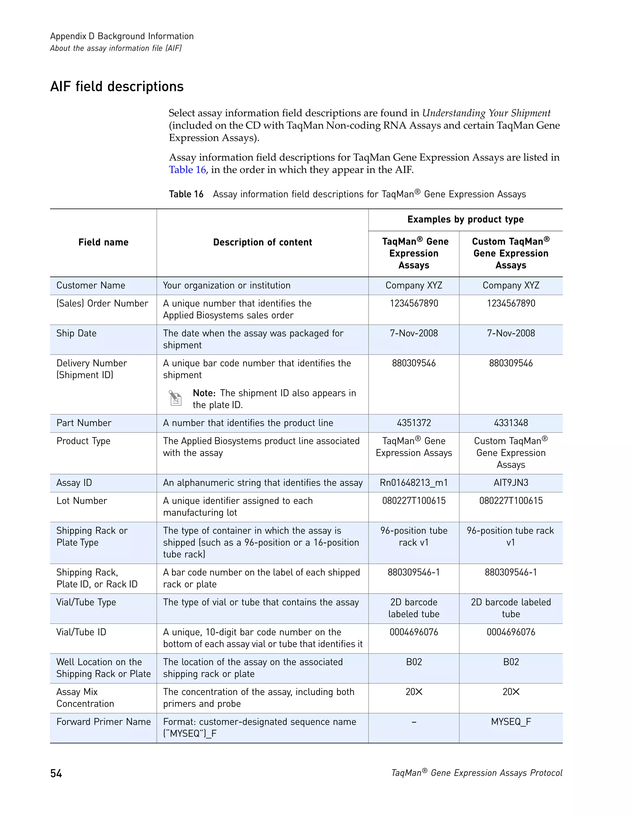 Appendix D Background Information
About the assay information file (AIF)



AIF field descriptions
                                  Select assay information field descriptions are found in Understanding Your Shipment
                                  (included on the CD with TaqMan Non-coding RNA Assays and certain TaqMan Gene
                                  Expression Assays).
                                  Assay information field descriptions for TaqMan Gene Expression Assays are listed in
                                  Table 16, in the order in which they appear in the AIF.

                                  Table 16 Assay information field descriptions for TaqMan® Gene Expression Assays

                                                                                              Examples by product type

        Field name                           Description of content                     TaqMan® Gene        Custom TaqMan®
                                                                                         Expression         Gene Expression
                                                                                           Assays                Assays

 Customer Name                  Your organization or institution                         Company XYZ          Company XYZ
 (Sales) Order Number           A unique number that identifies the                       1234567890           1234567890
                                Applied Biosystems sales order
 Ship Date                      The date when the assay was packaged for                  7-Nov-2008           7-Nov-2008
                                shipment
 Delivery Number                A unique bar code number that identifies the              880309546             880309546
 (Shipment ID)                  shipment
                                         Note: The shipment ID also appears in
                                         the plate ID.
 Part Number                    A number that identifies the product line                  4351372               4331348
 Product Type                   The Applied Biosystems product line associated          TaqMan® Gene        Custom TaqMan®
                                with the assay                                         Expression Assays    Gene Expression
                                                                                                                 Assays
 Assay ID                       An alphanumeric string that identifies the assay       Rn01648213_m1             AIT9JN3
 Lot Number                     A unique identifier assigned to each                    080227T100615         080227T100615
                                manufacturing lot
 Shipping Rack or               The type of container in which the assay is             96-position tube   96-position tube rack
 Plate Type                     shipped (such as a 96-position or a 16-position             rack v1                  v1
                                tube rack)
 Shipping Rack,                 A bar code number on the label of each shipped           880309546-1           880309546-1
 Plate ID, or Rack ID           rack or plate
 Vial/Tube Type                 The type of vial or tube that contains the assay          2D barcode        2D barcode labeled
                                                                                         labeled tube              tube
 Vial/Tube ID                   A unique, 10-digit bar code number on the                 0004696076           0004696076
                                bottom of each assay vial or tube that identifies it
 Well Location on the           The location of the assay on the associated                   B02                  B02
 Shipping Rack or Plate         shipping rack or plate
 Assay Mix                      The concentration of the assay, including both               20✕                   20✕
 Concentration                  primers and probe
 Forward Primer Name            Format: customer-designated sequence name                      –                MYSEQ_F
                                (“MYSEQ”)_F



54                                                                                        TaqMan® Gene Expression Assays Protocol
 