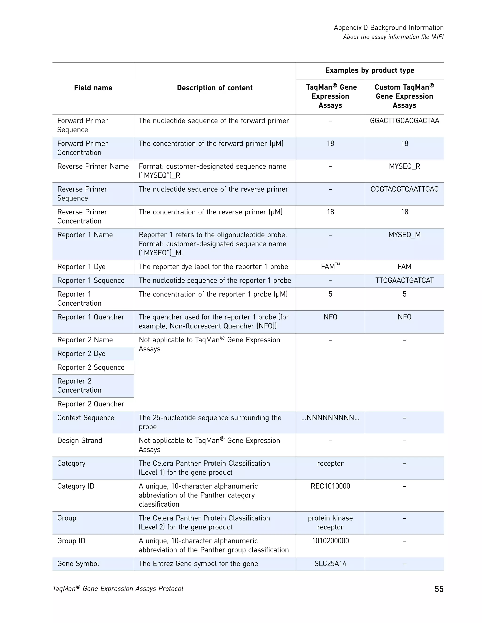 Appendix D Background Information
                                                                                         About the assay information file (AIF)




                                                                                  Examples by product type

      Field name                     Description of content                  TaqMan® Gene           Custom TaqMan®
                                                                              Expression            Gene Expression
                                                                                Assays                   Assays

 Forward Primer          The nucleotide sequence of the forward primer             –               GGACTTGCACGACTAA
 Sequence
 Forward Primer          The concentration of the forward primer (µM)             18                          18
 Concentration
 Reverse Primer Name     Format: customer-designated sequence name                 –                      MYSEQ_R
                         (“MYSEQ”)_R
 Reverse Primer          The nucleotide sequence of the reverse primer             –               CCGTACGTCAATTGAC
 Sequence
 Reverse Primer          The concentration of the reverse primer (µM)             18                          18
 Concentration
 Reporter 1 Name         Reporter 1 refers to the oligonucleotide probe.           –                      MYSEQ_M
                         Format: customer-designated sequence name
                         (“MYSEQ”)_M.
 Reporter 1 Dye          The reporter dye label for the reporter 1 probe         FAM™                        FAM
 Reporter 1 Sequence     The nucleotide sequence of the reporter 1 probe           –                 TTCGAACTGATCAT
 Reporter 1              The concentration of the reporter 1 probe (µM)            5                           5
 Concentration
 Reporter 1 Quencher     The quencher used for the reporter 1 probe (for         NFQ                         NFQ
                         example, Non-fluorescent Quencher [NFQ])
 Reporter 2 Name         Not applicable to TaqMan® Gene Expression                 –                           –
                         Assays
 Reporter 2 Dye
 Reporter 2 Sequence
 Reporter 2
 Concentration
 Reporter 2 Quencher
 Context Sequence        The 25-nucleotide sequence surrounding the         ...NNNNNNNNN...                    –
                         probe
 Design Strand           Not applicable to TaqMan® Gene Expression                 –                           –
                         Assays
 Category                The Celera Panther Protein Classification              receptor                       –
                         (Level 1) for the gene product
 Category ID             A unique, 10-character alphanumeric                  REC1010000                       –
                         abbreviation of the Panther category
                         classification
 Group                   The Celera Panther Protein Classification           protein kinase                    –
                         (Level 2) for the gene product                         receptor
 Group ID                A unique, 10-character alphanumeric                  1010200000                       –
                         abbreviation of the Panther group classification
 Gene Symbol             The Entrez Gene symbol for the gene                   SLC25A14                        –


TaqMan® Gene Expression Assays Protocol                                                                                    55
 