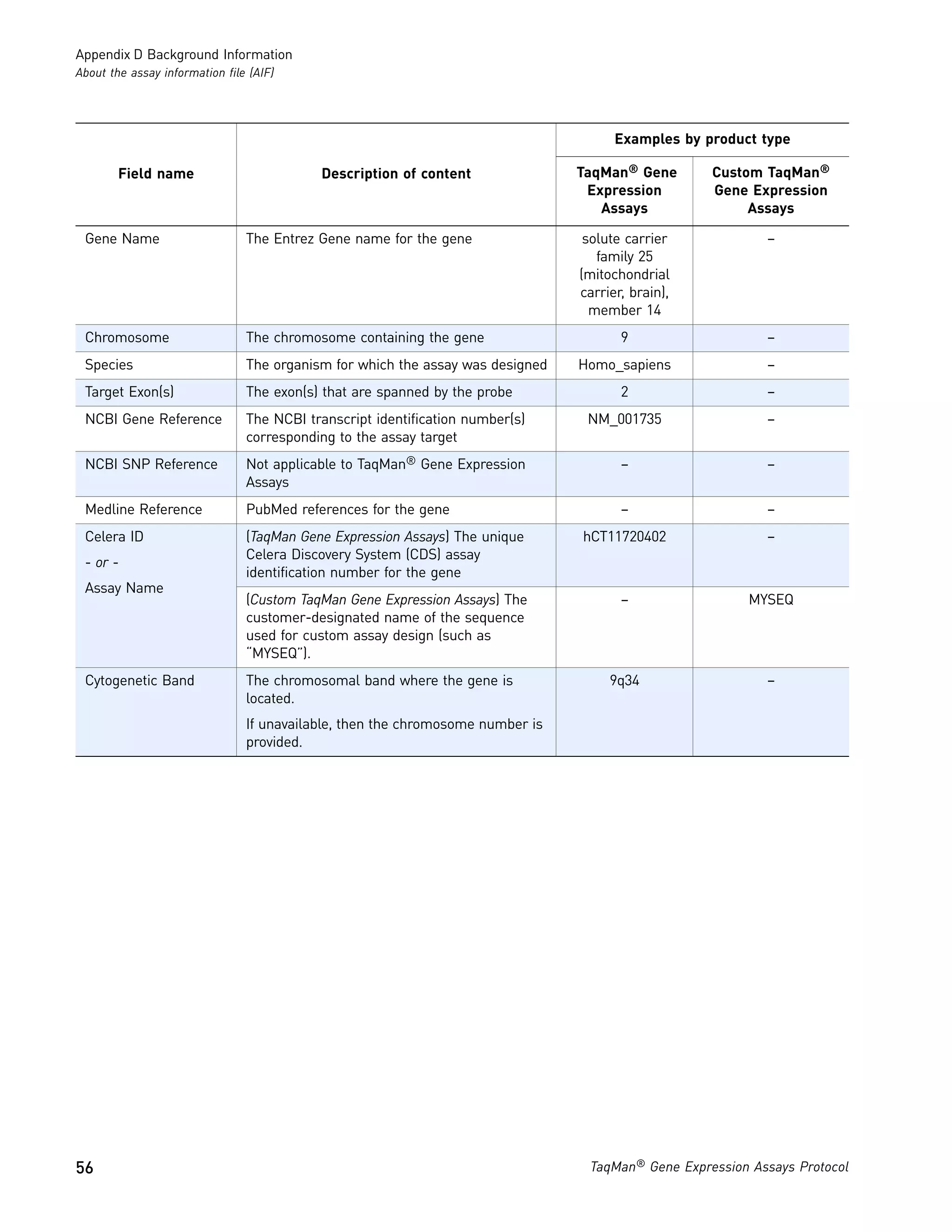 Appendix D Background Information
About the assay information file (AIF)




                                                                                      Examples by product type

        Field name                         Description of content               TaqMan® Gene       Custom TaqMan®
                                                                                 Expression        Gene Expression
                                                                                   Assays               Assays

 Gene Name                      The Entrez Gene name for the gene                solute carrier            –
                                                                                   family 25
                                                                                (mitochondrial
                                                                                carrier, brain),
                                                                                  member 14
 Chromosome                     The chromosome containing the gene                     9                   –
 Species                        The organism for which the assay was designed   Homo_sapiens               –
 Target Exon(s)                 The exon(s) that are spanned by the probe              2                   –
 NCBI Gene Reference            The NCBI transcript identification number(s)     NM_001735                 –
                                corresponding to the assay target
 NCBI SNP Reference             Not applicable to TaqMan® Gene Expression              –                   –
                                Assays
 Medline Reference              PubMed references for the gene                         –                   –
 Celera ID                      (TaqMan Gene Expression Assays) The unique      hCT11720402                –
                                Celera Discovery System (CDS) assay
 - or -
                                identification number for the gene
 Assay Name
                                (Custom TaqMan Gene Expression Assays) The             –                MYSEQ
                                customer-designated name of the sequence
                                used for custom assay design (such as
                                “MYSEQ”).
 Cytogenetic Band               The chromosomal band where the gene is               9q34                  –
                                located.
                                If unavailable, then the chromosome number is
                                provided.




56                                                                               TaqMan® Gene Expression Assays Protocol
 