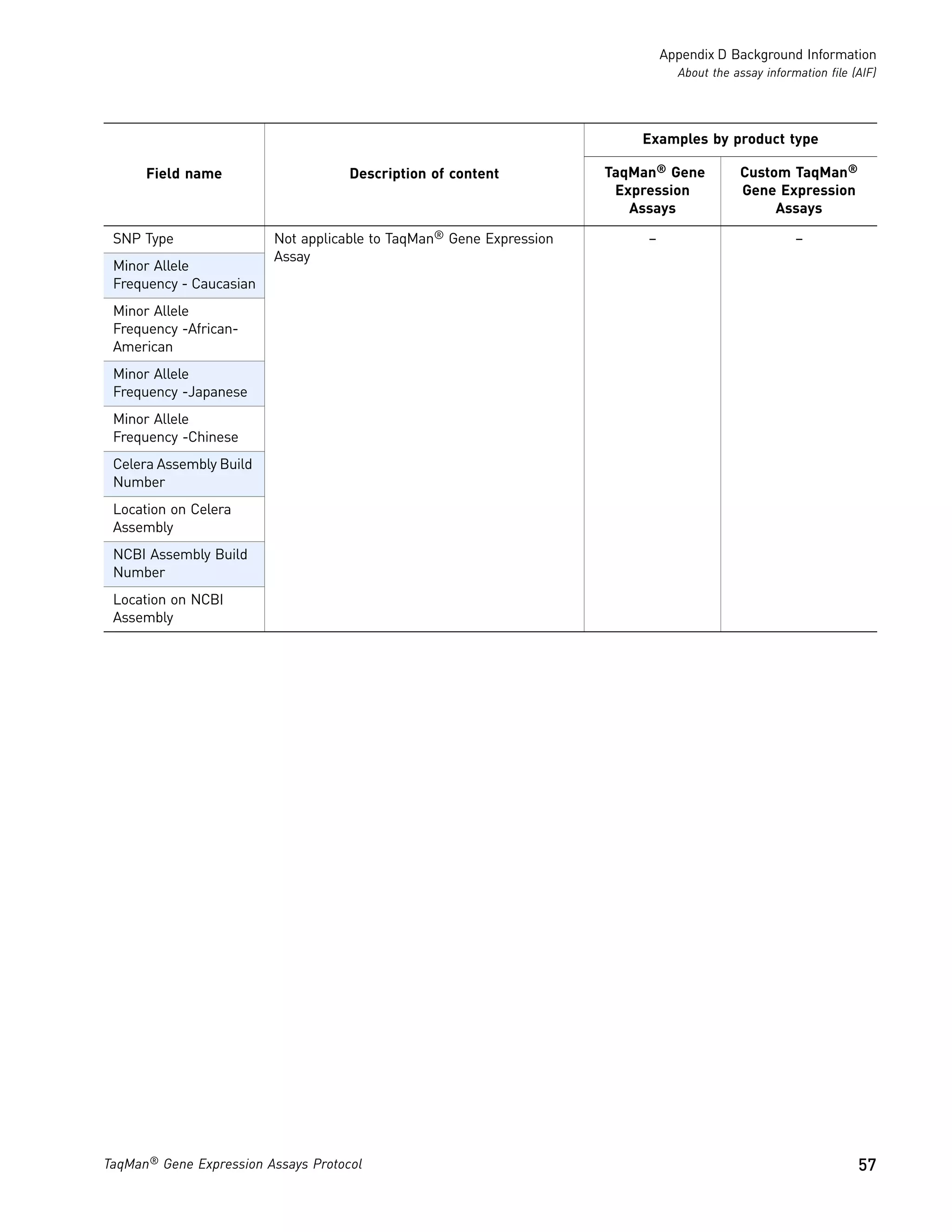 Appendix D Background Information
                                                                                About the assay information file (AIF)




                                                                         Examples by product type

      Field name                     Description of content          TaqMan® Gene          Custom TaqMan®
                                                                      Expression           Gene Expression
                                                                        Assays                  Assays

 SNP Type                Not applicable to TaqMan® Gene Expression        –                           –
                         Assay
 Minor Allele
 Frequency - Caucasian
 Minor Allele
 Frequency -African-
 American
 Minor Allele
 Frequency -Japanese
 Minor Allele
 Frequency -Chinese
 Celera Assembly Build
 Number
 Location on Celera
 Assembly
 NCBI Assembly Build
 Number
 Location on NCBI
 Assembly




TaqMan® Gene Expression Assays Protocol                                                                           57
 