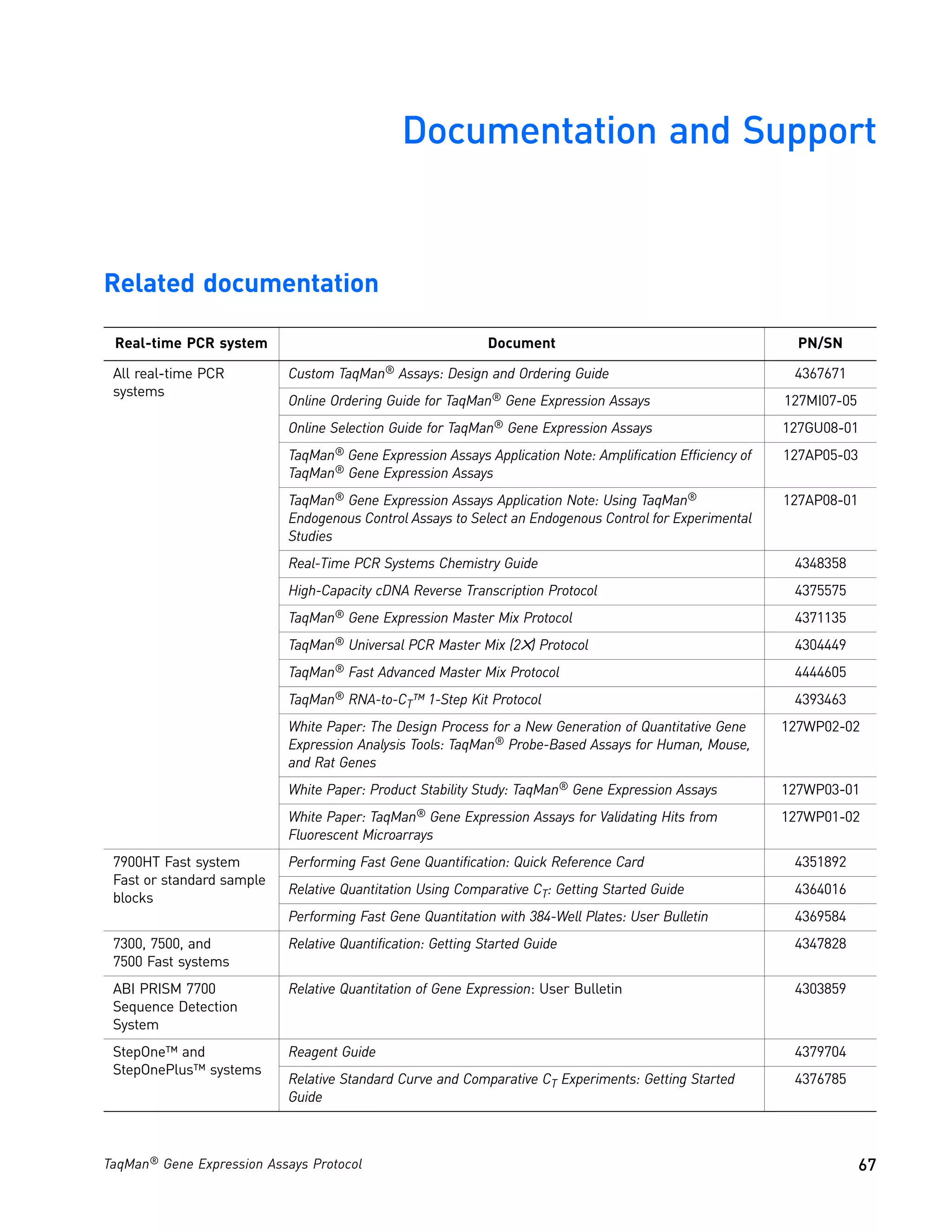 Documentation and Support


Related documentation

 Real-time PCR system                                        Document                                       PN/SN

 All real-time PCR         Custom TaqMan® Assays: Design and Ordering Guide                                4367671
 systems
                           Online Ordering Guide for TaqMan® Gene Expression Assays                       127MI07-05
                           Online Selection Guide for   TaqMan®   Gene Expression Assays                  127GU08-01
                           TaqMan® Gene Expression Assays Application Note: Amplification Efficiency of   127AP05-03
                           TaqMan® Gene Expression Assays
                           TaqMan® Gene Expression Assays Application Note: Using TaqMan®                 127AP08-01
                           Endogenous Control Assays to Select an Endogenous Control for Experimental
                           Studies
                           Real-Time PCR Systems Chemistry Guide                                           4348358
                           High-Capacity cDNA Reverse Transcription Protocol                               4375575
                           TaqMan® Gene Expression Master Mix Protocol                                     4371135
                           TaqMan®   Universal PCR Master Mix (2✕) Protocol                                4304449
                           TaqMan® Fast Advanced Master Mix Protocol                                       4444605
                           TaqMan® RNA-to-CT™ 1-Step Kit Protocol                                          4393463
                           White Paper: The Design Process for a New Generation of Quantitative Gene      127WP02-02
                           Expression Analysis Tools: TaqMan® Probe-Based Assays for Human, Mouse,
                           and Rat Genes
                           White Paper: Product Stability Study: TaqMan® Gene Expression Assays           127WP03-01
                           White Paper: TaqMan® Gene Expression Assays for Validating Hits from           127WP01-02
                           Fluorescent Microarrays
 7900HT Fast system        Performing Fast Gene Quantification: Quick Reference Card                       4351892
 Fast or standard sample
                           Relative Quantitation Using Comparative CT: Getting Started Guide               4364016
 blocks
                           Performing Fast Gene Quantitation with 384-Well Plates: User Bulletin           4369584
 7300, 7500, and           Relative Quantification: Getting Started Guide                                  4347828
 7500 Fast systems
 ABI PRISM 7700            Relative Quantitation of Gene Expression: User Bulletin                         4303859
 Sequence Detection
 System
 StepOne™ and              Reagent Guide                                                                   4379704
 StepOnePlus™ systems
                           Relative Standard Curve and Comparative CT Experiments: Getting Started         4376785
                           Guide



TaqMan® Gene Expression Assays Protocol                                                                                67
 