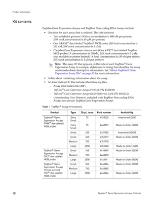 Product information



Kit contents
                      TaqMan Gene Expression Assays and TaqMan Non-coding RNA Assays include:
                       • One tube for each assay that is ordered. The tube contains:
                            – Two unlabeled primers (1✕ final concentration is 900 nM per primer;
                              20✕ stock concentration is 18 µM per primer)
                            – One 6-FAM™ dye-labeled TaqMan® MGB probe (1✕ final concentration is
                              250 nM; 20✕ stock concentration is 5 µM)
                            – (TaqMan Gene Expression Assays only) One 6-VIC® dye-labeled TaqMan
                              MGB probe (1X concentration is 250nM; 20X stock concentration is 5 µM);
                              also available as primer limited (1X final concentration is 150 nM per primer;
                              20X stock concentration is 3 µM per primer)
                                 Note: The assay ID that appears on the tube of each TaqMan® Gene
                                 Expression Assay is a unique, alphanumeric string that identifies the assay
                                 and encodes basic descriptive information. See “About TaqMan® Gene
                                 Expression Assay IDs” on page 33 for more information.
                       • A data sheet containing information about the assay.
                       • An Information CD that includes the following files:
                            – Assay information file (AIF)
                            – TaqMan® Gene Expression Assays Protocol (PN 4333458)
                            – TaqMan® Gene Expression Assays Quick Reference Card (PN 4401212)
                            – Understanding Your Shipment, included with TaqMan Non-coding RNA
                              Assays and certain TaqMan Gene Expression Assays

                      Table 1 TaqMan® Assay formulations

                             Product          Type     20-µL rxns.   Part number           Availability

                       TaqMan® Gene           Extra          75         4453320         Inventoried (20X)
                       Expression Assays      Small
                       (FAM™ dye-labeled
                                              Extra          75         4448892        Made-to-Order (20✕)
                       MGB probe)
                                              Small
                                              Small        250          4331182         Inventoried (20✕)
                                              Small        360          4351372        Made-to-Order (20✕)
                                             Medium        750          4351370
                                              Large        2900         4351368        Made-to-Order (60X)
                       TaqMan® Gene           Small        360          4448489        Made-to-Order (20✕)
                       Expression Assays
                                             Medium        750          4448490
                       (VIC® dye-labeled
                       MGB probe)             Large        2900         4448491        Made-to-Order (60✕)
                       TaqMan® Gene           Small        360          4448484        Made-to-Order (20✕)
                       Expression Assays
                                             Medium        750          4448485
                       Primer-Limited
                       (VIC® dye-labeled      Large        2900         4448486        Made-to-Order (60✕)
                       MGB probe)




10                                                                    TaqMan® Gene Expression Assays Protocol
 