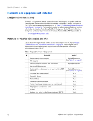 Materials and equipment not included




Materials and equipment not included
Endogenous control assay(s)
                               TaqMan® Endogenous Controls are a collection of predesigned assays for candidate
                               control genes, used to normalize for differences in sample RNA added to a reaction.
                               For a list of endogenous control assays, refer to “Step 3: Order a candidate endogenous
                               control assay” on page 36. For more information on selecting an endogenous control,
                               refer to the Application Note: Using TaqMan® Endogenous Control Assays to Select an
                               Endogenous Control for Experimental Studies (Stock Number 127AP08-01), available at:
                                       www.appliedbiosystems.com


Materials for reverse transcription and PCR
                               Obtain the following materials for the reverse transcription and PCR (see “Step 5:
                               Order materials and equipment not included” on page 41 for a complete list of
                               materials). Unless otherwise indicated, all materials are available from major
                               laboratory suppliers (MLS).

                               Table 2 Required materials and equipment

                                  ✔                             Material                                  Source

                                        Reverse transcription reagents                               Applied Biosystems
                                                                                                  (See Table 11 on page 41)
                                        PCR reagents
                                        Thermal cycler (or real-time PCR instrument)                 Applied Biosystems
                                        Real-time PCR instrument
                                        Reaction plates and accessories for your real-time PCR       Applied Biosystems
                                        instrument                                                (See Table 12 on page 42)
                                        Centrifuge (with plate adapter)                                     MLS
                                        Disposable gloves                                                   MLS
                                        Microcentrifuge                                                     MLS
                                        Pipette tips, aerosol-resistant                                     MLS
                                        Pipettors (positive/air-displacement or multichannel)               MLS
                                        Polypropylene tubes (various sizes)                                 MLS
                                        Vortexer                                                            MLS
                                        Nuclease-free water (no diethyl pyrocarbonate [DEPC])               MLS




12                                                                                   TaqMan® Gene Expression Assays Protocol
 