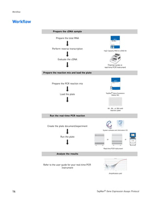 Workflow




Workflow

                    Prepare the cDNA sample

                       Prepare the total RNA



                   Perform reverse transcription
                                                                  High Capacity RNA-to-cDNA Kit




                        Evaluate the cDNA                                            GeneAm
                                                                                            p
                                                                                   PCR System ®
                                                                                              9700




                                                                       Thermal cycler or
                                                                   real-time PCR instrument

           Prepare the reaction mix and load the plate



                   Prepare the PCR reaction mix


                                                                     TaqMan® Gene Expression
                           Load the plate                                  Master Mix
                                                                               1   2                 3   4   5   6   7   8   9   10   11   12
                                                                           A

                                                                           B

                                                                           C

                                                                           D

                                                                           E

                                                                           F

                                                                           G

                                                                           H




                                                                       48-, 96-, or 384-well
                                                                           reaction plate


                 Run the real-time PCR reaction



              Create the plate document/experiment
                                                                 System software and information CD



                           Run the plate
                                                                      or                                                                        or




                                                                  Real-time PCR instrument


                       Analyze the results



           Refer to the user guide for your real-time PCR
                             instrument

                                                                           Amplification plot




14                                                          TaqMan® Gene Expression Assays Protocol
 
