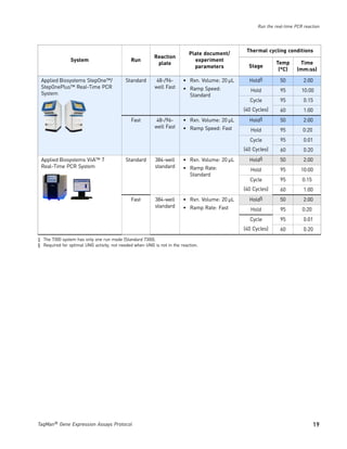 Run the real-time PCR reaction




                                                                                                Thermal cycling conditions
                                                                           Plate document/
                                                          Reaction
                System                        Run                            experiment
                                                           plate                                             Temp        Time
                                                                             parameters          Stage
                                                                                                              (°C)      (mm:ss)

 Applied Biosystems StepOne™/              Standard        48-/96-      • Rxn. Volume: 20 µL     Hold§         50          2:00
 StepOnePlus™ Real-Time PCR                               well Fast     • Ramp Speed:             Hold         95         10:00
 System                                                                   Standard
                                                                                                 Cycle         95          0:15
                                                                                               (40 Cycles)     60          1:00
                                              Fast         48-/96-      • Rxn. Volume: 20 µL     Hold§         50          2:00
                                                          well Fast     • Ramp Speed: Fast        Hold         95         0:20
                                                                                                 Cycle         95          0:01
                                                                                               (40 Cycles)     60          0:20
 Applied Biosystems ViiA™ 7                Standard       384-well      • Rxn. Volume: 20 µL     Hold§         50          2:00
 Real-Time PCR System                                     standard      • Ramp Rate:              Hold         95        10:00
                                                                          Standard
                                                                                                 Cycle         95         0:15
                                                                                               (40 Cycles)     60          1:00
                                              Fast        384-well      • Rxn. Volume: 20 µL     Hold§         50          2:00
                                                          standard      • Ramp Rate: Fast         Hold         95         0:20
                                                                                                 Cycle         95          0:01
                                                                                               (40 Cycles)     60          0:20
‡ The 7300 system has only one run mode (Standard 7300).
§ Required for optimal UNG activity; not needed when UNG is not in the reaction.




TaqMan® Gene Expression Assays Protocol                                                                                          19
 
