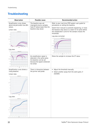 Troubleshooting




Troubleshooting

                               Observation                                                                         Possible cause                                                      Recommended action

 Amplification curve shows                                                                                  The baseline was set             Refer to your real-time PCR system user guide for
 abnormal plot and/or low ΔRn                                                                               improperly (some samples         procedures on setting the baseline.
 values.                                                                                                    have CT values lower than the
                                                                                                                                             Switch from manual to automatic baselining, or move
                                                                                                            baseline stop value).
 Linear view:                                                                                                                                the baseline stop value to a lower CT (2 cycles before
                                              Amplification Plot                                                                             the amplification curve for the sample crosses the
       2.500
                                                                                                                                             threshold).
       2.000                                                                                                                                 Log view corrected:
                                                                                                                                                                                Amplification Plot
                                                                                                                                              1.000 E+1
 Rn




       1.500




                                                                                                                                                     1.000

       1.000




                                                                                                                                                  1.000 E-1

  5.000 E1




                                                                                                                                             Rn
                                                                                                                                                  1.000 E-2



               0       5       10        15              20         25        30        35        40
                                                       Cycle
                                                                                                                                                  1.000 E-3




 Log view:                                                                                                                                        1.000 E-4

                                                   Amplification Plot
   1.000 E+1


                                                                                                                                                  1.000 E-5
                                                                                                                                                              0   5   10   15           20           25   30   35   40
                                                                                                                                                                                      Cycle
         1.000




      1.000 E-1                                                                                             An amplification signal is       Dilute the sample to increase the CT value.
                                                                                                            detected in the early cycles
 Rn




      1.000 E-2


                                                                                                            (no baseline can be set
      1.000 E-3

                                                                                                            because the signal is detected
      1.000 E-4
                                                                                                            too early).
      1.000 E-5
                   0       5        10        15              20         25        30        35        40
                                                         Cycle




 Amplification curve shows a                                                                                There is interaction between     • Adjust the threshold manually.
 rising baseline.                                                                                           the primer and probe.            • Select another assay from the same gene, if
 Linear view:                                                                                                                                  available.
                                               Amplification Plot
      1.000




      1.000




      1.000
 Rn




      1.000




      1.000




      1.000




               0       5       10        15              20         25        30        35         40
                                                       Cycle




 Log view:
                                              Amplification Plot

 1.000 E+1




      1.000




 1.000 E-1
 Rn




 1.000 E-2




 1.000 E-3
               0       5       10        15             20          25        30        35        40
                                                      Cycle




22                                                                                                                                                                                 TaqMan® Gene Expression Assays Protocol
 