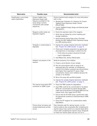 Troubleshooting




         Observation                      Possible cause                          Recommended action

 Amplification curve shows      (Custom TaqMan Gene              Perform bioinformatics analysis. For more information,
 weak amplification.            Expression Assays only)          refer to the:
                                Sequence provided for the        • Bioinformatic Evaluation of a Sequence for Custom
                                assay design contains              TaqMan® Gene Expression Assays Tutorial
                                mismatches with sample             (PN 4371002).
                                sequences.
                                                                 • Custom TaqMan® Assays Design and Ordering Guide
                                                                   (PN 4367671).
                                Reagents and/or probe are        • Check the expiration date of the reagents.
                                degraded reagents.               • Verify that you follow the correct handling and
                                                                   storage conditions.
                                                                 • Avoid excessive freeze-thaw cycles. (Consider
                                                                   diluting the 60✕ TaqMan® Gene Expression Assay
                                                                   to a 20✕ working stock.)
                                Template is contaminated or      • Improve the sample integrity (extraction methods).
                                degraded.                          See “Prepare the cDNA sample” on page 15.
                                                                 • Check each template preparation by agarose gel
                                                                   electrophoresis or bioanalyzer to determine the:
                                                                   – Purity (only one product should be formed)
                                                                    – Level of degradation
                                                                 • Use RNase-free, sterile, filtered water.
                                Inhibitors are present in the    Verify the presence of an inhibitor:
                                reaction.
                                                                 1. Create a serial dilution of your sample.
                                                                 2. Run the serial dilution with an assay for an
                                                                    expressed gene (for example, an endogenous
                                                                    control). If an inhibitor is present, low concentrations
                                                                    yield higher-than-expected CT values. (High
                                                                    concentration means more inhibition because the
                                                                    sample is not diluted.)
                                                                 3. Rerun the assay with purified template.
                                                                 4. Improve the sample integrity (extraction methods).
                                                                    See “Prepare the cDNA sample” on page 15.
                                The reverse transcription (RT)   • Check the RNA sample for degradation.
                                conversion to cDNA is poor.      • Input RNA could be too concentrated or too dilute.
                                                                   Verify the concentration by optical density (OD),
                                                                   make new serial dilutions of template RNA from the
                                                                   original stock, then repeat the RT-PCR.
                                                                 • Ensure that the RT-PCR setup is performed under
                                                                   the appropriate conditions to avoid premature cDNA
                                                                   synthesis.
                                                                 • Check the RT reagents for contamination and/or
                                                                   degradation.
                                Primer-dimer formation and       (Fast chemistry only) For optimal results, run the
                                residual polymerase activity     reaction plate as soon as possible after completing the
                                occurs.                          reaction setup. If you cannot run a reaction plate within
                                                                 2 hours after completing the reaction setup, refrigerate
                                                                 or freeze the reaction plate until you can run it.



TaqMan® Gene Expression Assays Protocol                                                                                   23
 
