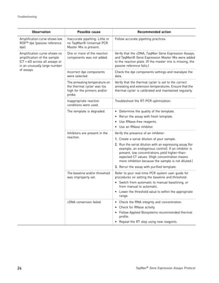 Troubleshooting




           Observation                   Possible cause                             Recommended action

 Amplification curve shows low    Inaccurate pipetting: Little or   Follow accurate pipetting practices.
 ROX™ dye (passive reference      no TaqMan® Universal PCR
 dye).                            Master Mix is present.
 Amplification curve shows no     One or more of the reaction       Verify that the cDNA, TaqMan Gene Expression Assays,
 amplification of the sample      components was not added.         and TaqMan® Gene Expression Master Mix were added
 (CT = 40) across all assays or                                     to the reaction plate. (If the master mix is missing, the
 in an unusually large number                                       passive reference fails.)
 of assays.
                                  Incorrect dye components          Check the dye components settings and reanalyze the
                                  were selected.                    data.
                                  The annealing temperature on      Verify that the thermal cycler is set to the correct
                                  the thermal cycler was too        annealing and extension temperatures. Ensure that the
                                  high for the primers and/or       thermal cycler is calibrated and maintained regularly.
                                  probe.
                                  Inappropriate reaction            Troubleshoot the RT-PCR optimization.
                                  conditions were used.
                                  The template is degraded.         • Determine the quality of the template.
                                                                    • Rerun the assay with fresh template.
                                                                    • Use RNase-free reagents.
                                                                    • Use an RNase inhibitor.
                                  Inhibitors are present in the     Verify the presence of an inhibitor:
                                  reaction.
                                                                    1. Create a serial dilution of your sample.
                                                                    2. Run the serial dilution with an expressing assay (for
                                                                       example, an endogenous control). If an inhibitor is
                                                                       present, low concentrations yield higher-than-
                                                                       expected CT values. (High concentration means
                                                                       more inhibition because the sample is not diluted.)
                                                                    3. Rerun the assay with purified template.
                                  The baseline and/or threshold     Refer to your real-time PCR system user guide for
                                  was improperly set.               procedures on setting the baseline and threshold:
                                                                    • Switch from automatic to manual baselining, or
                                                                      from manual to automatic.
                                                                    • Lower the threshold value to within the appropriate
                                                                      range.
                                  cDNA conversion failed.           • Check the RNA integrity and concentration.
                                                                    • Check for RNase activity.
                                                                    • Follow Applied Biosystems recommended thermal
                                                                      profile.
                                                                    • Repeat the RT step using new reagents.




24                                                                                 TaqMan® Gene Expression Assays Protocol
 