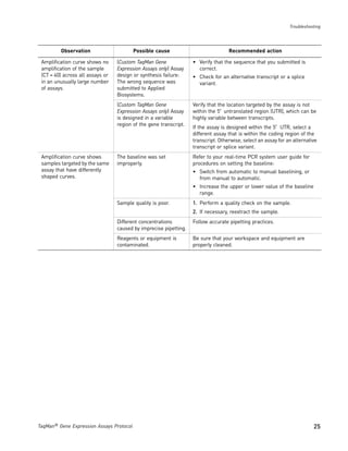Troubleshooting




         Observation                      Possible cause                           Recommended action

 Amplification curve shows no     (Custom TaqMan Gene              • Verify that the sequence that you submitted is
 amplification of the sample      Expression Assays only) Assay      correct.
 (CT = 40) across all assays or   design or synthesis failure:     • Check for an alternative transcript or a splice
 in an unusually large number     The wrong sequence was             variant.
 of assays.                       submitted to Applied
                                  Biosystems.
                                  (Custom TaqMan Gene              Verify that the location targeted by the assay is not
                                  Expression Assays only) Assay    within the 5′ untranslated region (UTR), which can be
                                  is designed in a variable        highly variable between transcripts.
                                  region of the gene transcript.
                                                                   If the assay is designed within the 5′ UTR, select a
                                                                   different assay that is within the coding region of the
                                                                   transcript. Otherwise, select an assay for an alternative
                                                                   transcript or splice variant.
 Amplification curve shows        The baseline was set             Refer to your real-time PCR system user guide for
 samples targeted by the same     improperly.                      procedures on setting the baseline:
 assay that have differently                                       • Switch from automatic to manual baselining, or
 shaped curves.                                                      from manual to automatic.
                                                                   • Increase the upper or lower value of the baseline
                                                                     range.
                                  Sample quality is poor.          1. Perform a quality check on the sample.
                                                                   2. If necessary, reextract the sample.
                                  Different concentrations         Follow accurate pipetting practices.
                                  caused by imprecise pipetting.
                                  Reagents or equipment is         Be sure that your workspace and equipment are
                                  contaminated.                    properly cleaned.




TaqMan® Gene Expression Assays Protocol                                                                                   25
 