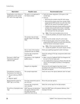 Troubleshooting




           Observation                   Possible cause                           Recommended action

 Amplification curve shows no      The gene is not expressed in   • Verify the known expression of the gene in the
 amplification of the sample       the tested sample.               sample type.
 (CT = 40) in the target assay.                                   • Verify by:
                                                                    – Rerunning the sample using the same assay.
                                                                     – Rerunning the assay using more sample. Avoid
                                                                       preparing the PCR reaction mix with more than
                                                                       20% from the reverse transcription reaction.
                                                                     – (TaqMan Gene Expression Assays only) Running the
                                                                       sample using an alternative assay, if available,
                                                                       that detects a different transcript or more than
                                                                       one transcript from the same gene.
                                                                         Note: If the recommended actions do not
                                                                         resolve the problem, the result may be correct.
                                   The sample may not have        Verify by:
                                   enough copies of the target    • Rerunning the sample using the same assay.
                                   RNA.
                                                                  • Rerunning the assay using more sample. Avoid
                                                                    preparing the PCR reaction mix with more than 20%
                                                                    from the reverse transcription reaction.
                                                                         Note: If the recommended actions do not
                                                                         resolve the problem, the result may be correct.
                                   One or more of the reaction    Check your pipetting equipment and/or technique.
                                   components was not added.
                                   Incorrect dye components       Check the settings of the dye components before data
                                   were selected.                 analysis.
 Decrease in ROX™ dye              Precipitation in the TaqMan®   • When using the TaqMan® PCR Core Reagents Kit,
 fluorescence (passive             buffers occurs.                  be sure to mix the tubes well.
 reference dye).                                                  • Use TaqMan® Gene Expression Master Mix (2✕). Be
                                                                    sure to mix thoroughly to produce a homogenous
                                                                    solution.
                                   Reagents are degraded.         Verify that kits and reagents have been stored
                                                                  according to the instructions on the packaging and that
                                                                  they have not expired.
 Simultaneous increase in          The sample evaporated.         Check the seal of the optical adhesive cover for leaks.
 fluorescence from both the:
 • Passive reference (ROX™)
   dye
 • Reporter dye(s)
 Multicomponent signal for         Pure dye components spectra    Rerun the pure dye spectra.
 ROX™ dye is not linear.           are incorrect.
                                   Incorrect dye components       Select the correct dyes for the data analysis.
                                   were selected.
 Rn on Rn-vs.-Cycle plot is very   ROX™ dye was not selected as   Select the ROX™ dye as the passive reference, then
 high.                             the passive reference when     reanalyze the data.
                                   the plate document/
                                   experiment was set up.



26                                                                              TaqMan® Gene Expression Assays Protocol
 