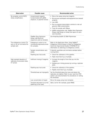 Troubleshooting




         Observation                      Possible cause                           Recommended action

 No template control (NTC)        Contaminated reagents             • Rerun the assay using new reagents.
 shows amplification.             (contaminated with gDNA,          • Be sure your workspace and equipment are cleaned
                                  amplicon, or plasmid clones).       properly.
                                                                    • Use UNG.
                                                                    • Run no-reverse-transcription controls to rule out
                                                                      genomic DNA contamination.
                                                                    • Treat the sample with DNase.
                                                                    • (gDNA contamination only; TaqMan Gene Expression
                                                                      Assays only) Design an assay that spans an exon-
                                                                      exon boundary.
                                  (TaqMan Gene Expression           Use AmpliTaq Gold® LD DNA Polymerase.
                                  Assays only) Bacterial
                                  sequences used as template.
 The endogenous control CTs       Endogenous control is not         Refer to the Application Note: Using TaqMan®
 vary, or do not normalize the    consistently expressed across     Endogenous Control Assays to Select an Endogenous
 sample well.                     the samples.                      Control for Experimental Studies (127AP08-01) for
                                                                    information on selecting an endogenous control.
                                  Sample concentrations vary        If desired, quantitate and normalize samples before
                                  widely.                           running them.
                                  Pipetting was inaccurate.         • Check the calibration of the pipettes.
                                                                    • Pipet more than 5 µL of sample.
 High standard deviation of       Inefficient mixing of reagents.   • Increase the length of time that you mix the
 replicates (inconsistent data,                                       reagents.
 CT varies).                                                        • Validate your mixing process by running a replicate
                                                                      plate.
                                  Pipetting was inaccurate.         • Check the calibration of the pipettes.
                                                                    • Pipette more than 5 µL of sample.
                                  Threshold was set improperly.     Set the threshold above the noise and where the
                                                                    replicates are tightest. Refer to your real-time PCR
                                                                    system user documentation for procedures on setting
                                                                    the threshold.
                                  Low concentration of target.      Rerun the assay using more template.
                                  Template absorption occurred      Add a carrier (for example, yeast tRNA).
                                  (adhering to the tube).




TaqMan® Gene Expression Assays Protocol                                                                                   27
 