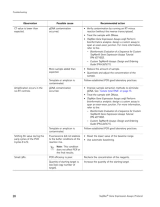 Troubleshooting




           Observation                 Possible cause                             Recommended action

 CT value is lower than         gDNA contamination                • Verify contamination by running an RT-minus
 expected.                      occurred.                           reaction (without the reverse transcriptase).
                                                                  • Treat the sample with DNase.
                                                                  • (TaqMan Gene Expression Assays only) Perform
                                                                    bioinformatics analysis: design a custom assay to
                                                                    span an exon-exon junction. For more information,
                                                                    refer to the:
                                                                    – Bioinformatic Evaluation of a Sequence for Custom
                                                                       TaqMan® Gene Expression Assays Tutorial
                                                                       (PN 4371002).
                                                                     – Custom TaqMan® Assays: Design and Ordering
                                                                       Guide (PN 4367671).
                                More sample added than            • Reduce the amount of sample.
                                expected.                         • Quantitate and adjust the concentration of the
                                                                    sample.
                                Template or amplicon is           Follow established PCR good laboratory practices.
                                contaminated.
 Amplification occurs in the    gDNA contamination                • Improve sample extraction methods to eliminate
 no-RT controls.                occurred.                           gDNA. See “Isolate total RNA” on page 15.
                                                                  • Treat the sample with DNase.
                                                                  • (TaqMan Gene Expression Assays only) Perform
                                                                    bioinformatics analysis: design a custom assay to
                                                                    span an exon-exon junction. For more information,
                                                                    refer to the:
                                                                    – Bioinformatic Evaluation of a Sequence for Custom
                                                                       TaqMan® Gene Expression Assays Tutorial
                                                                       (PN 4371002).
                                                                     – Custom TaqMan® Assays: Design and Ordering
                                                                       Guide (PN 4367671).
                                Template or amplicon is           Follow established PCR good laboratory practices.
                                contaminated.
 Shifting Rn value during the   Fluorescence did not stabilize    • Reset the lower value of the baseline range.
 early cycles of the PCR        to the buffer conditions of the   • Use automatic baselining.
 (cycles 0 to 5).               reaction mix.
                                       Note: This condition
                                       does not affect PCR or
                                       the final results.
 Small ΔRn.                     PCR efficiency is poor.           Recheck the concentration of the reagents.
                                Quantity of starting target is    Increase the quantity of the starting target.
                                low (low copy number of
                                target).




28                                                                               TaqMan® Gene Expression Assays Protocol
 