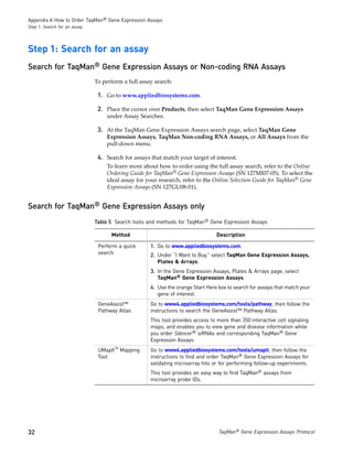 Appendix A How to Order TaqMan® Gene Expression Assays
Step 1: Search for an assay




Step 1: Search for an assay
Search for TaqMan® Gene Expression Assays or Non-coding RNA Assays
                              To perform a full assay search:

                               1. Go to www.appliedbiosystems.com.

                               2. Place the cursor over Products, then select TaqMan Gene Expression Assays
                                  under Assay Searches.

                               3. At the TaqMan Gene Expression Assays search page, select TaqMan Gene
                                  Expression Assays, TaqMan Non-coding RNA Assays, or All Assays from the
                                  pull-down menu.

                               4. Search for assays that match your target of interest.
                                  To learn more about how to order using the full assay search, refer to the Online
                                  Ordering Guide for TaqMan® Gene Expression Assays (SN 127MI07-05). To select the
                                  ideal assay for your research, refer to the Online Selection Guide for TaqMan® Gene
                                  Expression Assays (SN 127GU08-01).


Search for TaqMan® Gene Expression Assays only
                              Table 5 Search tools and methods for TaqMan® Gene Expression Assays

                                    Method                                      Description

                               Perform a quick      1. Go to www.appliedbiosystems.com.
                               search               2. Under “I Want to Buy,” select TaqMan Gene Expression Assays,
                                                       Plates & Arrays.
                                                    3. In the Gene Expression Assays, Plates & Arrays page, select
                                                       TaqMan® Gene Expression Assays.
                                                    4. Use the orange Start Here box to search for assays that match your
                                                       gene of interest.
                               GeneAssist™          Go to www4.appliedbiosystems.com/tools/pathway, then follow the
                               Pathway Atlas        instructions to search the GeneAssist™ Pathway Atlas.
                                                    This tool provides access to more than 350 interactive cell signaling
                                                    maps, and enables you to view gene and disease information while
                                                    you order Silencer® siRNAs and corresponding TaqMan® Gene
                                                    Expression Assays.
                               UMapIt™ Mapping      Go to www4.appliedbiosystems.com/tools/umapit, then follow the
                               Tool                 instructions to find and order TaqMan® Gene Expression Assays for
                                                    validating microarray hits or for performing follow-up experiments.
                                                    This tool provides an easy way to find TaqMan® assays from
                                                    microarray probe IDs.




32                                                                               TaqMan® Gene Expression Assays Protocol
 