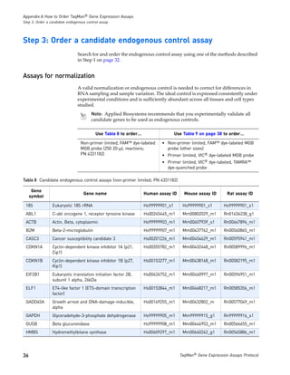 Appendix A How to Order TaqMan® Gene Expression Assays
Step 3: Order a candidate endogenous control assay




Step 3: Order a candidate endogenous control assay
                                Search for and order the endogenous control assay using one of the methods described
                                in Step 1 on page 32.


Assays for normalization
                                A valid normalization or endogenous control is needed to correct for differences in
                                RNA sampling and sample variation. The ideal control is expressed consistently under
                                experimental conditions and is sufficiently abundant across all tissues and cell types
                                studied.
                                        Note: Applied Biosystems recommends that you experimentally validate all
                                        candidate genes to be used as endogenous controls.

                                          Use Table 8 to order…                   Use Table 9 on page 38 to order…

                                 Non-primer limited, FAM™ dye-labeled     • Non-primer limited, FAM™ dye-labeled MGB
                                 MGB probe (250 20-µL reactions;            probe (other sizes)
                                 PN 4331182)                              • Primer limited, VIC® dye-labeled MGB probe
                                                                          • Primer limited, VIC® dye-labeled, TAMRA™
                                                                            dye-quenched probe

Table 8 Candidate endogenous control assays (non-primer limited; PN 4331182)

      Gene
                                   Gene name                      Human assay ID      Mouse assay ID       Rat assay ID
     symbol

 18S             Eukaryotic 18S rRNA                              Hs99999901_s1      Hs99999901_s1       Hs99999901_s1
 ABL1            C-abl oncogene 1, receptor tyrosine kinase       Hs00245445_m1      Mm00802029_m1       Rn01436238_g1
 ACTB            Actin, Beta, cytoplasmic                         Hs99999903_m1      Mm00607939_s1       Rn00667896_m1
 B2M             Beta-2-microglobulin                             Hs99999907_m1      Mm00437762_m1       Rn00560865_m1
 CASC3           Cancer susceptibility candidate 3                Hs00201226_m1      Mm00454629_m1       Rn00595941_m1
 CDKN1A          Cyclin-dependent kinase inhibitor 1A (p21,       Hs00355782_m1      Mm00432448_m1       Rn00589996_m1
                 Cip1)
 CDKN1B          Cyclin-dependent kinase inhibitor 1B (p27,       Hs00153277_m1      Mm00438168_m1       Rn00582195_m1
                 Kip1)
 EIF2B1          Eukaryotic translation initiation factor 2B,     Hs00426752_m1      Mm00460997_m1       Rn00596951_m1
                 subunit 1 alpha, 26kDa
 ELF1            E74-like factor 1 (ETS-domain transcription      Hs00152844_m1      Mm00468217_m1       Rn00585356_m1
                 factor)
 GADD45A         Growth arrest and DNA-damage-inducible,          Hs00169255_m1      Mm00432802_m        Rn00577049_m1
                 alpha
 GAPDH           Glyceradehyde-3-phosphate dehydrogenase          Hs99999905_m1      Mm99999915_g1       Rn99999916_s1
 GUSB            Beta glucuronidase                               Hs99999908_m1      Mm00446953_m1       Rn00566655_m1
 HMBS            Hydromethylbilane synthase                       Hs00609297_m1      Mm00660262_g1       Rn00565886_m1




36                                                                                  TaqMan® Gene Expression Assays Protocol
 