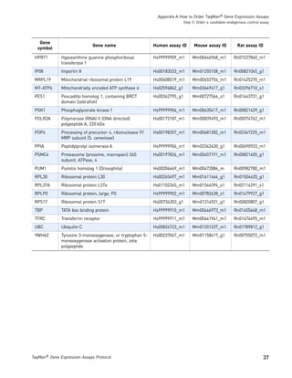 Appendix A How to Order TaqMan® Gene Expression Assays
                                                                        Step 3: Order a candidate endogenous control assay




   Gene
                              Gene name                    Human assay ID     Mouse assay ID           Rat assay ID
  symbol

 HPRT1        Hypoxanthine guanine phosphoribosyl          Hs99999909_m1     Mm00446968_m1           Rn01527840_m1
              transferase 1
 IP08         Importin 8                                   Hs00183533_m1     Mm01255158_m1           Rn00821065_g1
 MRPL19       Mitochondrial ribosomal protein L19          Hs00608519_m1     Mm00452754_m1           Rn01425270_m1
 MT-ATP6      Mitochondrially encoded ATP synthase 6       Hs02596862_g1     Mm03649417_g1           Rn03296710_s1
 PES1         Pescadillo homolog 1, containing BRCT        Hs00362795_g1     Mm00727566_s1           Rn01443731_g1
              domain (zebrafish)
 PGK1         Phosphoglycerate kinase 1                    Hs99999906_m1     Mm00435617_m1           Rn00821429_g1
 POLR2A       Polymerase (RNA) II (DNA directed)           Hs00172187_m1     Mm00839493_m1           Rn00574762_m1
              polypeptide A, 220 kDa
 POP4         Processing of precursor 4, ribonuclease P/   Hs00198357_m1     Mm00481282_m1           Rn02347225_m1
              MRP subunit (S. cerevisiae)
 PPIA         Peptidylprolyl isomerase A                   Hs99999904_m1     Mm02342430_g1           Rn00690933_m1
 PSMC4        Proteasome (prosome, macropain) 26S          Hs00197826_m1     Mm00457191_m1           Rn00821605_g1
              subunit, ATPase, 4
 PUM1         Pumilio homolog 1 (Drosophila)               Hs00206469_m1     Mm00472886_m            Rn00982780_m1
 RPL30        Ribosomal protein L30                        Hs00265497_m1     Mm01611464_g1           Rn01504620_g1
 RPL37A       Ribosomal protein L37a                       Hs01102345_m1     Mm01546394_s1           Rn02114291_s1
 RPLP0        Ribosomal protein, large, P0                 Hs99999902_m1     Mm00782638_s1           Rn01479927_g1
 RPS17        Ribosomal protein S17                        Hs00734303_g1     Mm01314921_g1           Rn00820807_g1
 TBP          TATA box binding protein                     Hs99999910_m1     Mm00446973_m1           Rn01455648_m1
 TFRC         Transferrin receptor                         Hs99999911_m1     Mm00441941_m1           Rn01474695_m1
 UBC          Ubiquitin C                                  Hs00824723_m1     Mm01201237_m1           Rn01789812_g1
 YWHAZ        Tyrosine 3-monooxygenase, or tryptophan 5-   Hs00237047_m1     Mm01158417_g1           Rn00755072_m1
              monooxygenase activation protein, zeta
              polypeptide




TaqMan® Gene Expression Assays Protocol                                                                               37
 