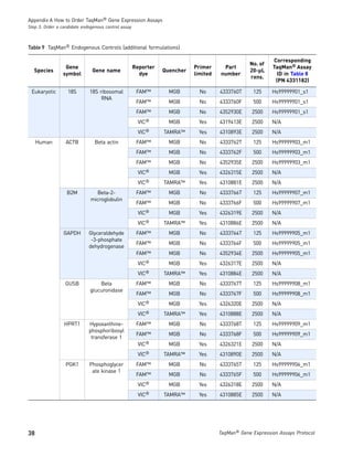 Appendix A How to Order TaqMan® Gene Expression Assays
Step 3: Order a candidate endogenous control assay



Table 9 TaqMan® Endogenous Controls (additional formulations)

                                                                                                          Corresponding
                                                                                                 No. of
                 Gene                                Reporter              Primer     Part                TaqMan® Assay
  Species                      Gene name                        Quencher                         20-µL
                symbol                                 dye                 limited   number                 ID in Table 8
                                                                                                 rxns.
                                                                                                           (PN 4331182)

 Eukaryotic        18S       18S ribosomal            FAM™        MGB        No      4333760T      125    Hs99999901_s1
                                  RNA
                                                      FAM™        MGB        No      4333760F      500    Hs99999901_s1
                                                      FAM™        MGB        No      4352930E     2500    Hs99999901_s1
                                                      VIC®        MGB        Yes     4319413E     2500    N/A
                                                      VIC®      TAMRA™      Yes      4310893E     2500    N/A
     Human        ACTB          Beta actin            FAM™        MGB        No      4333762T      125    Hs99999903_m1
                                                      FAM™        MGB        No      4333762F      500    Hs99999903_m1
                                                      FAM™        MGB        No      4352935E     2500    Hs99999903_m1
                                                      VIC®        MGB       Yes      4326315E     2500    N/A
                                                      VIC®      TAMRA™       Yes     4310881E     2500    N/A
                  B2M           Beta-2-               FAM™        MGB        No      4333766T      125    Hs99999907_m1
                              microglobulin
                                                      FAM™        MGB        No      4333766F      500    Hs99999907_m1
                                                      VIC®        MGB       Yes      4326319E     2500    N/A
                                                      VIC®      TAMRA™       Yes     4310886E     2500    N/A
                 GAPDH       Glyceraldehyde           FAM™        MGB        No      4333764T      125    Hs99999905_m1
                              -3-phosphate
                                                      FAM™        MGB        No      4333764F      500    Hs99999905_m1
                             dehydrogenase
                                                      FAM™        MGB        No      4352934E     2500    Hs99999905_m1
                                                      VIC®        MGB        Yes     4326317E     2500    N/A
                                                      VIC®      TAMRA™      Yes      4310884E     2500    N/A
                  GUSB            Beta                FAM™        MGB        No      4333767T      125    Hs99999908_m1
                              glucuronidase
                                                      FAM™        MGB        No      4333767F      500    Hs99999908_m1
                                                      VIC®        MGB        Yes     4326320E     2500    N/A
                                                      VIC®      TAMRA™      Yes      4310888E     2500    N/A
                 HPRT1       Hypoxanthine-            FAM™        MGB        No      4333768T      125    Hs99999909_m1
                             phosphoribosyl
                                                      FAM™        MGB        No      4333768F      500    Hs99999909_m1
                              transferase 1
                                                      VIC®        MGB        Yes     4326321E     2500    N/A
                                                      VIC®      TAMRA™      Yes      4310890E     2500    N/A
                  PGK1       Phosphoglycer            FAM™        MGB        No      4333765T      125    Hs99999906_m1
                              ate kinase 1
                                                      FAM™        MGB        No      4333765F      500    Hs99999906_m1
                                                      VIC®        MGB        Yes     4326318E     2500    N/A
                                                      VIC®      TAMRA™      Yes      4310885E     2500    N/A




38                                                                                   TaqMan® Gene Expression Assays Protocol
 