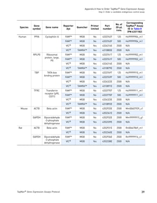 Appendix A How to Order TaqMan® Gene Expression Assays
                                                                           Step 3: Order a candidate endogenous control assay




                                                                                                        Corresponding
                                                                                             No. of
               Gene                        Reporter                Primer       Part                    TaqMan® Assay
  Species                 Gene name                   Quencher                               20-µL
              symbol                         dye                   limited     number                     ID in Table 8
                                                                                             rxns.
                                                                                                         (PN 4331182)

 Human         PPIA      Cyclophilin A      FAM™        MGB          No        4333763T        125      Hs99999904_m1
                                            FAM™        MGB          No        4333763F        500      Hs99999904_m1
                                            VIC®        MGB          Yes       4326316E       2500      N/A
                                            VIC®      TAMRA™         Yes       4310883E       2500      N/A
              RPLP0        Ribosomal        FAM™        MGB          No        4333761T        125      Hs99999902_m1
                         protein, large,
                                            FAM™        MGB          No        4333761F        500      Hs99999902_m1
                               P0
                                            VIC®        MGB          Yes       4326314E       2500      N/A
                                            VIC®      TAMRA™         Yes       4310879E       2500      N/A
               TBP         TATA-box         FAM™        MGB          No        4333769T        125      Hs99999910_m1
                        binding protein
                                            FAM™        MGB          No        4333769F        500      Hs99999910_m1
                                            VIC®        MGB          Yes       4326322E       2500      N/A
                                            VIC®      TAMRA™         Yes       4310891E       2500      N/A
               TFRC       Transferrin       FAM™        MGB          No        4333770T        125      Hs99999911_m1
                         receptor (p90,
                                            FAM™        MGB          No        4333770F        500      Hs99999911_m1
                             CD71)
                                            VIC®        MGB          Yes       4326323E       2500      N/A
                                            VIC®      TAMRA™         Yes       4310892E       2500      N/A
   Mouse       ACTB        Beta actin       FAM™        MGB          No        4352933E       2500      Mm00607939_s1
                                            VIC®        MGB          Yes       4352341E       2500      N/A
              GAPDH     Glyceraldehyde      FAM™        MGB          No        4352932E       2500      Mm99999915_g1
                         -3-phosphate
                                            VIC®        MGB          Yes       4352339E       2500      N/A
                        dehydrogenase
 Rat           ACTB        Beta actin       FAM™        MGB          No        4352931E       2500      Rn00667869_m1
                                            VIC®        MGB          Yes       4352340E       2500      N/A
              GAPDH     Glyceraldehyde      FAM™        MGB          No        4352936E       2500      Rn99999916_s1
                         -3-phosphate
                                            VIC®        MGB          Yes       4352338E       2500      N/A
                        dehydrogenase




TaqMan® Gene Expression Assays Protocol                                                                                  39
 