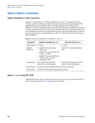 Appendix A How to Order TaqMan® Gene Expression Assays
Step 4: Select a chemistry




Step 4: Select a chemistry
Select standard or Fast chemistry
                             StepOne™, StepOnePlus™, 7500 Fast, 7900HT, and ViiA™ 7 Fast Real-Time PCR
                             Systems contain Fast thermal cycling blocks that can perform Fast quantitative PCR.
                             Applied Biosystems Fast PCR systems use high-speed thermal cycling blocks,
                             TaqMan® Fast Advanced Master Mix, and optical Fast thermal cycling plates and tubes
                             to reduce quantitative PCR run times to less than 40 minutes. For more information on
                             Fast chemistries available from Applied Biosystems, refer to the Data Sheet: Comparing
                             Fast and Standard Data on Applied Biosystems 7500 and 7500 Fast Real-Time PCR Systems
                             (SN 117MI08-01).

                             Table 10 Chemistry and plates for a standard or Fast run

                               Component          Standard chemistry per run            Fast chemistry per run

                              cDNA quantity    1–100 ng                             1–100 ng
                              TaqMan®          • TaqMan® Gene Expression            TaqMan® Fast Advanced Master
                              Master Mix         Master Mix                         Mix
                                               • TaqMan® Universal Master Mix
                                                 II, with or no UNG
                                               • TaqMan® Universal PCR Master
                                                 Mix (2✕), with or without
                                                 AmpErase® UNG
                              96-well plate    MicroAmp® Optical 96-Well            MicroAmp® Fast Optical 96-Well
                                               Reaction Plate with Barcode          Reaction Plate with Barcode
                              384-well plate   MicroAmp® Optical 384-Well Reaction Plate with Barcode
                              48-well plate    MicroAmp® Fast Optical 48-Well Reaction Plate



Select 1- or 2-step RT-PCR
                             Applied Biosystems offers several chemistries that you can use to perform RT-PCR in
                             one or two steps. See Table 11 on page 41 for a list of kits.




40                                                                             TaqMan® Gene Expression Assays Protocol
 