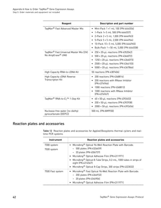 Appendix A How to Order TaqMan® Gene Expression Assays
Step 5: Order materials and equipment not included




                                                     Reagent                              Description and part number

                                  TaqMan® Fast Advanced Master Mix             • Mini-Pack 1 ×1 mL 100 (PN 4444556)
                                                                               • 1-Pack 1× 5 mL 500 (PN 4444557)
                                                                               • 2-Pack 2 × 5 mL 1,000 (PN 4444963)
                                                                               • 5-Pack 5 × 5 mL 2,500 (PN 4444964)
                                                                               • 10-Pack 10 × 5 mL 5,000 (PN 4444965)
                                                                               • Bulk-Pack 1 × 50 mL 5,000 (PN 4444558)
                                  TaqMan®Fast Universal Master Mix (2✕)        • 250 × 20-µL reactions (PN 4352042)
                                  No AmpErase® UNG                             • 500 × 20-µL reactions (PN 4366072)
                                                                               • 1250 × 20-µL reactions (PN 4366073)
                                                                               • 2500 × 20-µL reactions (PN 4364103)
                                                                               • 5000 × 20-µL reactions (PN 4367846)
                                  High Capacity RNA-to-cDNA Kit                50 reactions (PN 4387406)
                                  High Capacity cDNA Reverse                   • 200 reactions (PN 4368814)
                                  Transcription Kit                            • 200 reactions with RNase Inhibitor
                                                                                 (PN 4374966)
                                                                               • 1000 reactions (PN 4368813)
                                                                               • 1000 reactions with RNase Inhibitor
                                                                                 (PN 4374967)
                                  TaqMan® RNA-to-CT™ 1-Step Kit                • 40 × 50-µL reactions (PN 4392653)
                                                                               • 200 × 50-µL reactions (PN 4392938)
                                                                               • 2000 × 50-µL reactions (PN 4392656)
                                  Nuclease-free water (no diethyl              500 mL (PN AM9930)
                                  pyrocarbonate [DEPC])



Reaction plates and accessories
                                Table 12 Reaction plates and accessories for Applied Biosystems thermal cyclers and real-
                                time PCR systems

                                      Instrument                           Reaction plates and accessories

                                  7300 system             • MicroAmp® Optical 96-Well Reaction Plate with Barcode:
                                  7500 system               – 500 plates (PN 4326659)
                                                               – 20 plates (PN 4306737)
                                                          • MicroAmp® Optical Adhesive Film (PN 4311971)
                                                          • MicroAmp® Optical 8-Tube Strips, 0.2-mL, 1000 tubes in strips of
                                                            eight (PN 4316567)
                                                          • MicroAmp® Optical 8-Cap Strips, 300 strips (PN 4323032)
                                  7500 Fast system        • MicroAmp® Fast Optical 96-Well Reaction Plate with Barcode:
                                                            – 200 plates (PN 4366932)
                                                               – 20 plates (PN 4346906)
                                                          • MicroAmp® Optical Adhesive Film (PN 4311971)




42                                                                                    TaqMan® Gene Expression Assays Protocol
 