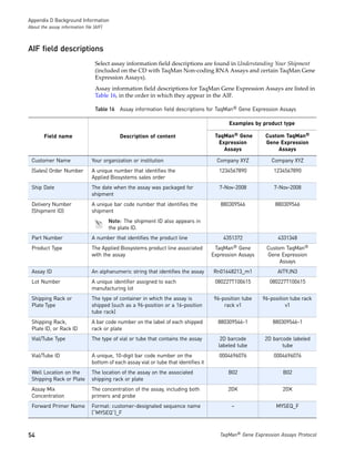 Appendix D Background Information
About the assay information file (AIF)



AIF field descriptions
                                  Select assay information field descriptions are found in Understanding Your Shipment
                                  (included on the CD with TaqMan Non-coding RNA Assays and certain TaqMan Gene
                                  Expression Assays).
                                  Assay information field descriptions for TaqMan Gene Expression Assays are listed in
                                  Table 16, in the order in which they appear in the AIF.

                                  Table 16 Assay information field descriptions for TaqMan® Gene Expression Assays

                                                                                              Examples by product type

        Field name                           Description of content                     TaqMan® Gene        Custom TaqMan®
                                                                                         Expression         Gene Expression
                                                                                           Assays                Assays

 Customer Name                  Your organization or institution                         Company XYZ          Company XYZ
 (Sales) Order Number           A unique number that identifies the                       1234567890           1234567890
                                Applied Biosystems sales order
 Ship Date                      The date when the assay was packaged for                  7-Nov-2008           7-Nov-2008
                                shipment
 Delivery Number                A unique bar code number that identifies the              880309546             880309546
 (Shipment ID)                  shipment
                                         Note: The shipment ID also appears in
                                         the plate ID.
 Part Number                    A number that identifies the product line                  4351372               4331348
 Product Type                   The Applied Biosystems product line associated          TaqMan® Gene        Custom TaqMan®
                                with the assay                                         Expression Assays    Gene Expression
                                                                                                                 Assays
 Assay ID                       An alphanumeric string that identifies the assay       Rn01648213_m1             AIT9JN3
 Lot Number                     A unique identifier assigned to each                    080227T100615         080227T100615
                                manufacturing lot
 Shipping Rack or               The type of container in which the assay is             96-position tube   96-position tube rack
 Plate Type                     shipped (such as a 96-position or a 16-position             rack v1                  v1
                                tube rack)
 Shipping Rack,                 A bar code number on the label of each shipped           880309546-1           880309546-1
 Plate ID, or Rack ID           rack or plate
 Vial/Tube Type                 The type of vial or tube that contains the assay          2D barcode        2D barcode labeled
                                                                                         labeled tube              tube
 Vial/Tube ID                   A unique, 10-digit bar code number on the                 0004696076           0004696076
                                bottom of each assay vial or tube that identifies it
 Well Location on the           The location of the assay on the associated                   B02                  B02
 Shipping Rack or Plate         shipping rack or plate
 Assay Mix                      The concentration of the assay, including both               20✕                   20✕
 Concentration                  primers and probe
 Forward Primer Name            Format: customer-designated sequence name                      –                MYSEQ_F
                                (“MYSEQ”)_F



54                                                                                        TaqMan® Gene Expression Assays Protocol
 