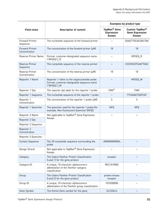 Appendix D Background Information
                                                                                         About the assay information file (AIF)




                                                                                  Examples by product type

      Field name                     Description of content                  TaqMan® Gene           Custom TaqMan®
                                                                              Expression            Gene Expression
                                                                                Assays                   Assays

 Forward Primer          The nucleotide sequence of the forward primer             –               GGACTTGCACGACTAA
 Sequence
 Forward Primer          The concentration of the forward primer (µM)             18                          18
 Concentration
 Reverse Primer Name     Format: customer-designated sequence name                 –                      MYSEQ_R
                         (“MYSEQ”)_R
 Reverse Primer          The nucleotide sequence of the reverse primer             –               CCGTACGTCAATTGAC
 Sequence
 Reverse Primer          The concentration of the reverse primer (µM)             18                          18
 Concentration
 Reporter 1 Name         Reporter 1 refers to the oligonucleotide probe.           –                      MYSEQ_M
                         Format: customer-designated sequence name
                         (“MYSEQ”)_M.
 Reporter 1 Dye          The reporter dye label for the reporter 1 probe         FAM™                        FAM
 Reporter 1 Sequence     The nucleotide sequence of the reporter 1 probe           –                 TTCGAACTGATCAT
 Reporter 1              The concentration of the reporter 1 probe (µM)            5                           5
 Concentration
 Reporter 1 Quencher     The quencher used for the reporter 1 probe (for         NFQ                         NFQ
                         example, Non-fluorescent Quencher [NFQ])
 Reporter 2 Name         Not applicable to TaqMan® Gene Expression                 –                           –
                         Assays
 Reporter 2 Dye
 Reporter 2 Sequence
 Reporter 2
 Concentration
 Reporter 2 Quencher
 Context Sequence        The 25-nucleotide sequence surrounding the         ...NNNNNNNNN...                    –
                         probe
 Design Strand           Not applicable to TaqMan® Gene Expression                 –                           –
                         Assays
 Category                The Celera Panther Protein Classification              receptor                       –
                         (Level 1) for the gene product
 Category ID             A unique, 10-character alphanumeric                  REC1010000                       –
                         abbreviation of the Panther category
                         classification
 Group                   The Celera Panther Protein Classification           protein kinase                    –
                         (Level 2) for the gene product                         receptor
 Group ID                A unique, 10-character alphanumeric                  1010200000                       –
                         abbreviation of the Panther group classification
 Gene Symbol             The Entrez Gene symbol for the gene                   SLC25A14                        –


TaqMan® Gene Expression Assays Protocol                                                                                    55
 