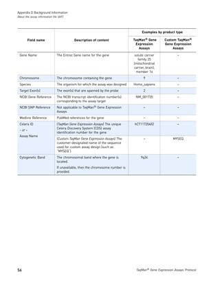 Appendix D Background Information
About the assay information file (AIF)




                                                                                      Examples by product type

        Field name                         Description of content               TaqMan® Gene       Custom TaqMan®
                                                                                 Expression        Gene Expression
                                                                                   Assays               Assays

 Gene Name                      The Entrez Gene name for the gene                solute carrier            –
                                                                                   family 25
                                                                                (mitochondrial
                                                                                carrier, brain),
                                                                                  member 14
 Chromosome                     The chromosome containing the gene                     9                   –
 Species                        The organism for which the assay was designed   Homo_sapiens               –
 Target Exon(s)                 The exon(s) that are spanned by the probe              2                   –
 NCBI Gene Reference            The NCBI transcript identification number(s)     NM_001735                 –
                                corresponding to the assay target
 NCBI SNP Reference             Not applicable to TaqMan® Gene Expression              –                   –
                                Assays
 Medline Reference              PubMed references for the gene                         –                   –
 Celera ID                      (TaqMan Gene Expression Assays) The unique      hCT11720402                –
                                Celera Discovery System (CDS) assay
 - or -
                                identification number for the gene
 Assay Name
                                (Custom TaqMan Gene Expression Assays) The             –                MYSEQ
                                customer-designated name of the sequence
                                used for custom assay design (such as
                                “MYSEQ”).
 Cytogenetic Band               The chromosomal band where the gene is               9q34                  –
                                located.
                                If unavailable, then the chromosome number is
                                provided.




56                                                                               TaqMan® Gene Expression Assays Protocol
 