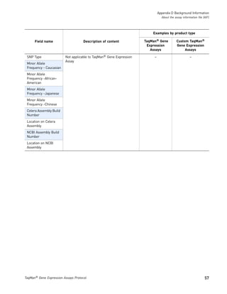 Appendix D Background Information
                                                                                About the assay information file (AIF)




                                                                         Examples by product type

      Field name                     Description of content          TaqMan® Gene          Custom TaqMan®
                                                                      Expression           Gene Expression
                                                                        Assays                  Assays

 SNP Type                Not applicable to TaqMan® Gene Expression        –                           –
                         Assay
 Minor Allele
 Frequency - Caucasian
 Minor Allele
 Frequency -African-
 American
 Minor Allele
 Frequency -Japanese
 Minor Allele
 Frequency -Chinese
 Celera Assembly Build
 Number
 Location on Celera
 Assembly
 NCBI Assembly Build
 Number
 Location on NCBI
 Assembly




TaqMan® Gene Expression Assays Protocol                                                                           57
 